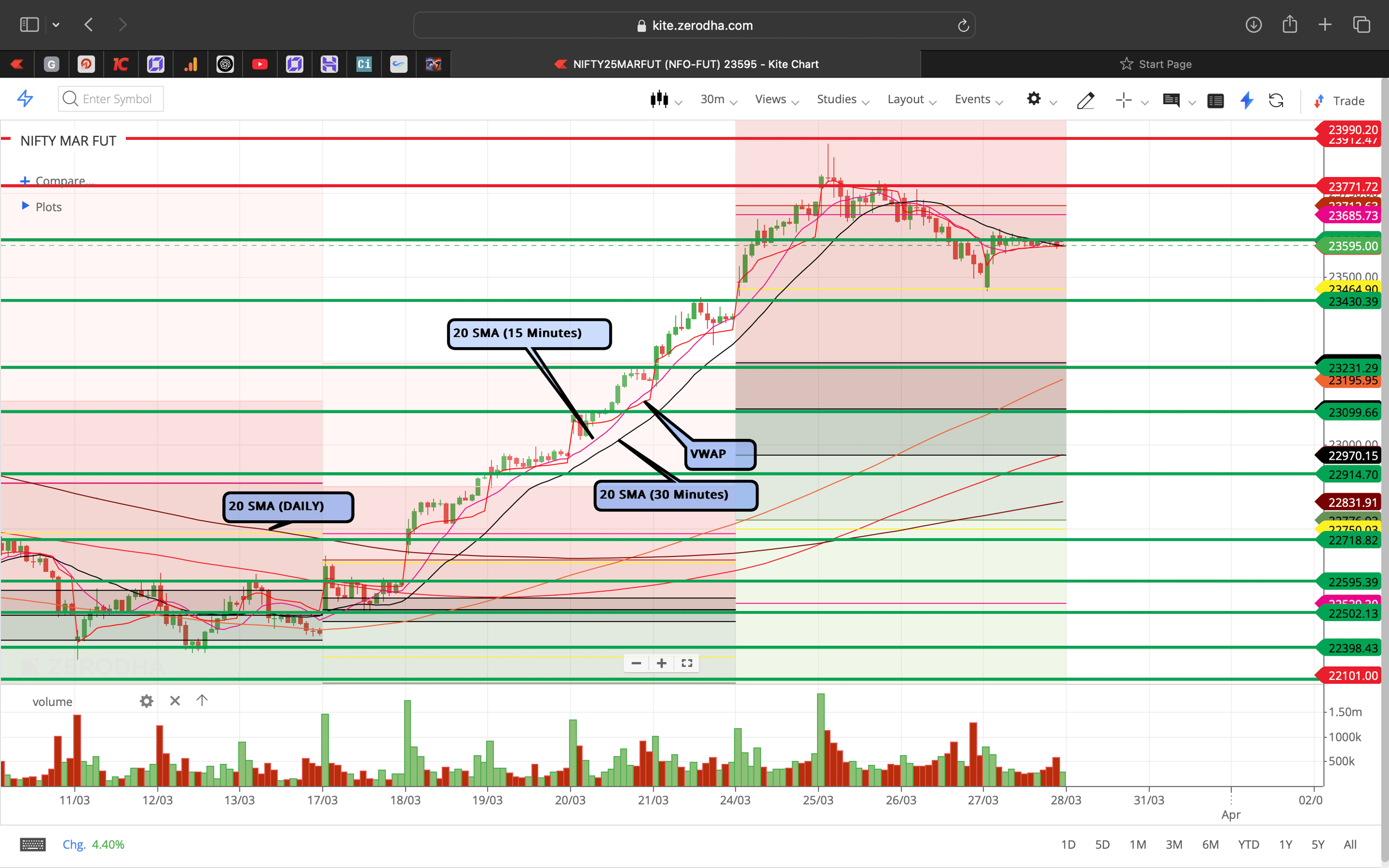 Nifty 50 - 30 Minutes Timeframe  Future Chart Showing Supports and Resistances for today Market 