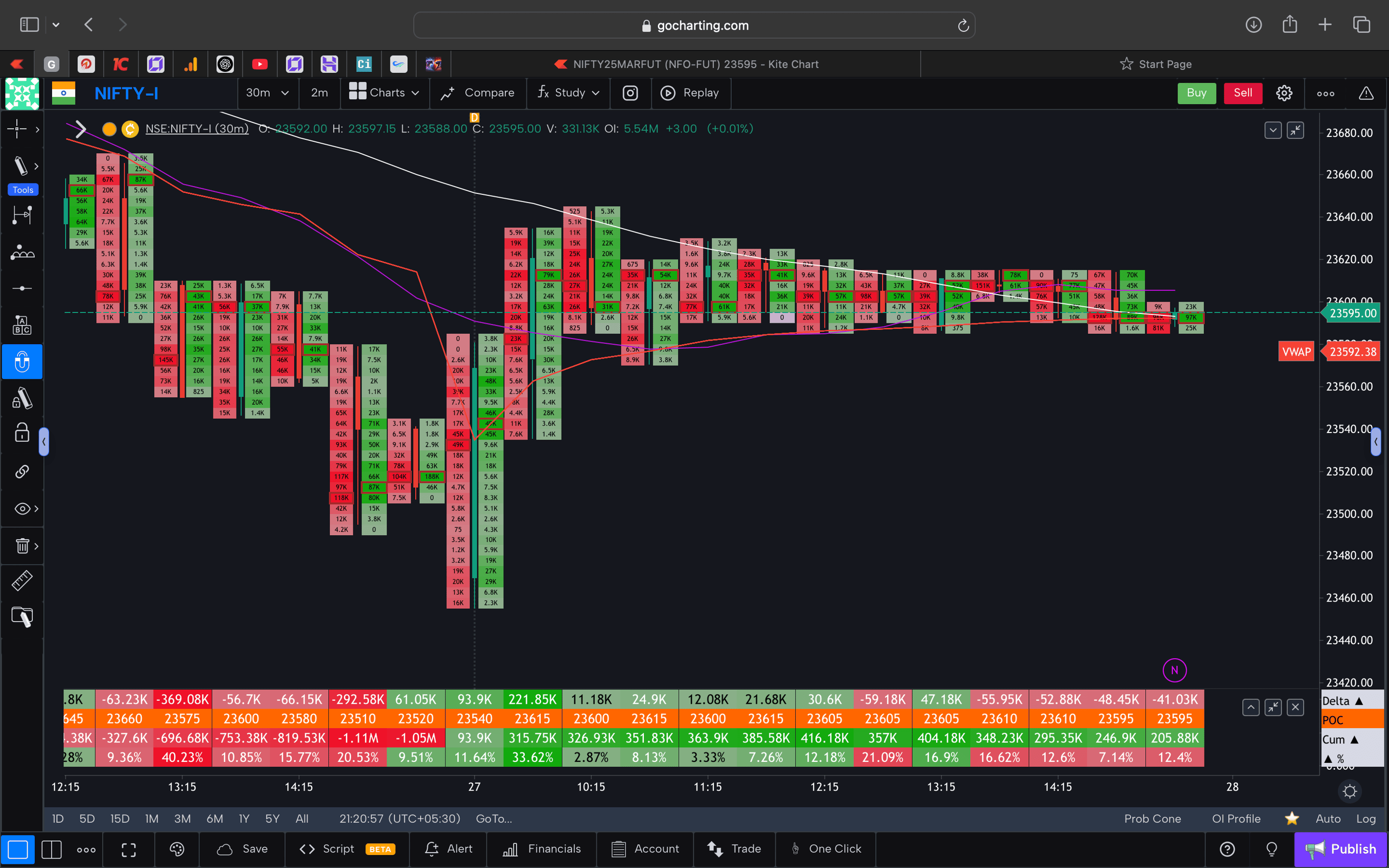 Nifty 50 Future - 30 Minutes Timeframe  order-flow Chart Showing Market Trends  for Today Market 