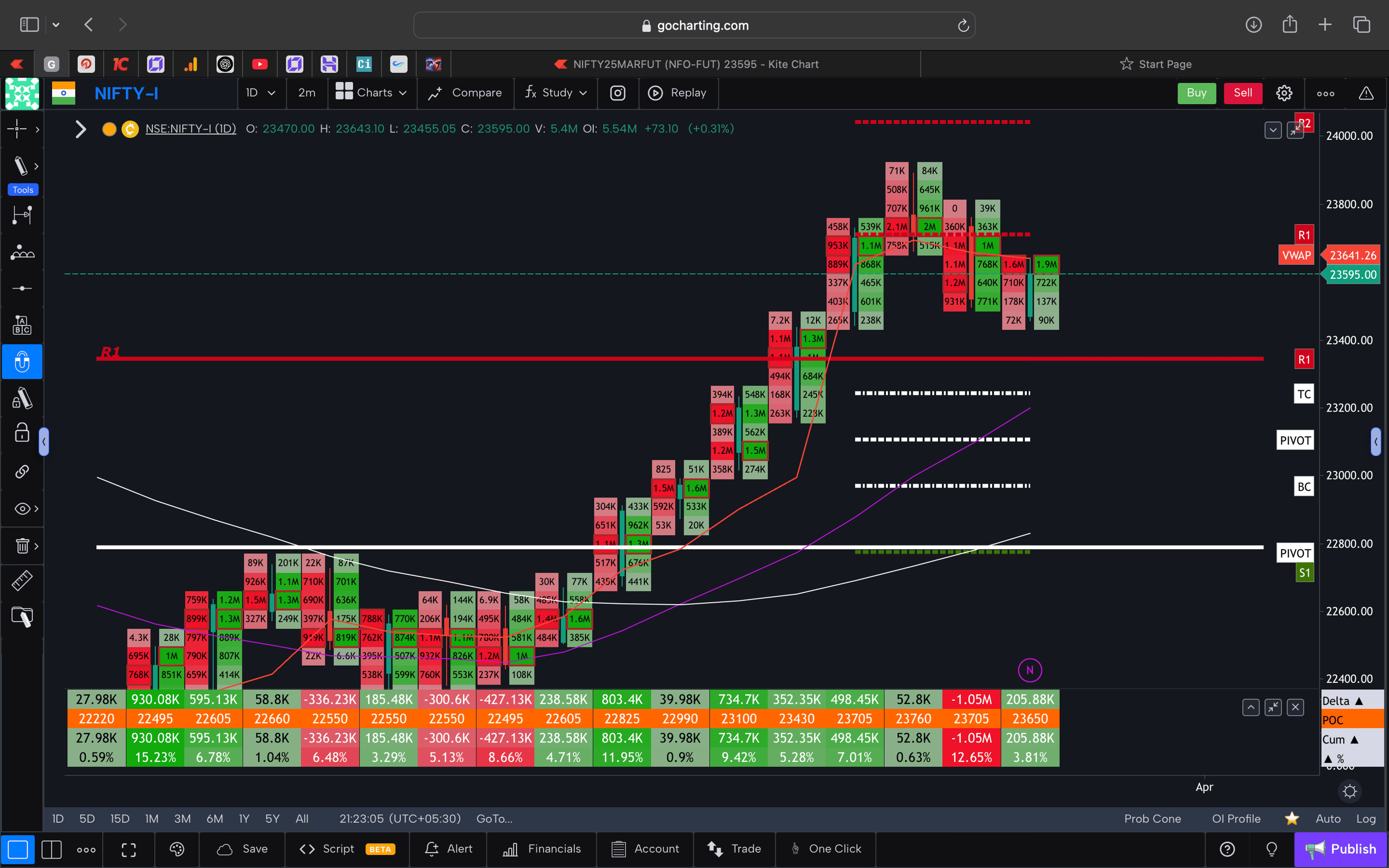 Nifty 50 Future - daily Timeframe  order-flow Chart Showing Market Trends  for Today Market 