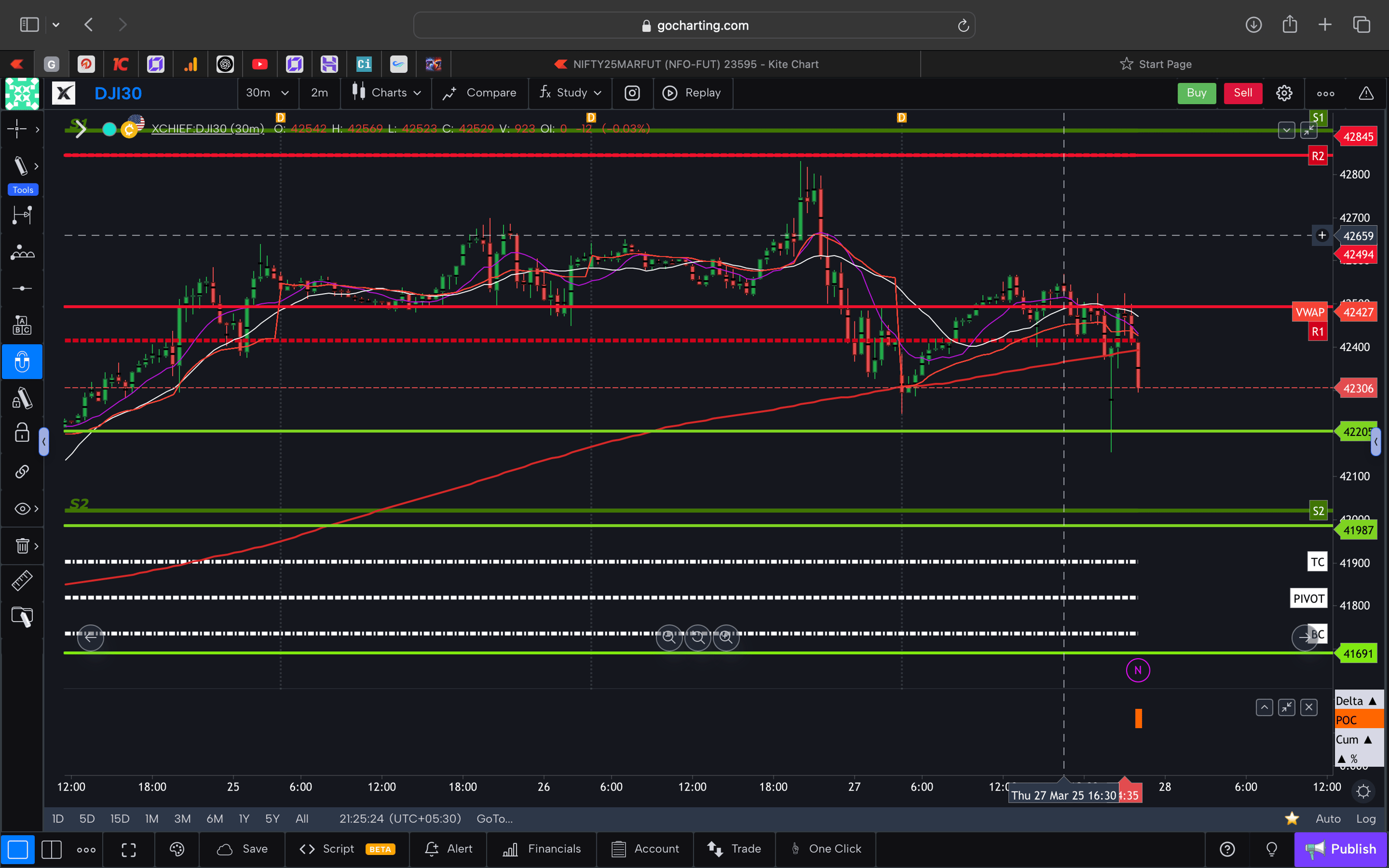 Dow jones  - 30 Minutes Timeframe  Future Chart Showing Supports and Resistances for today Market 