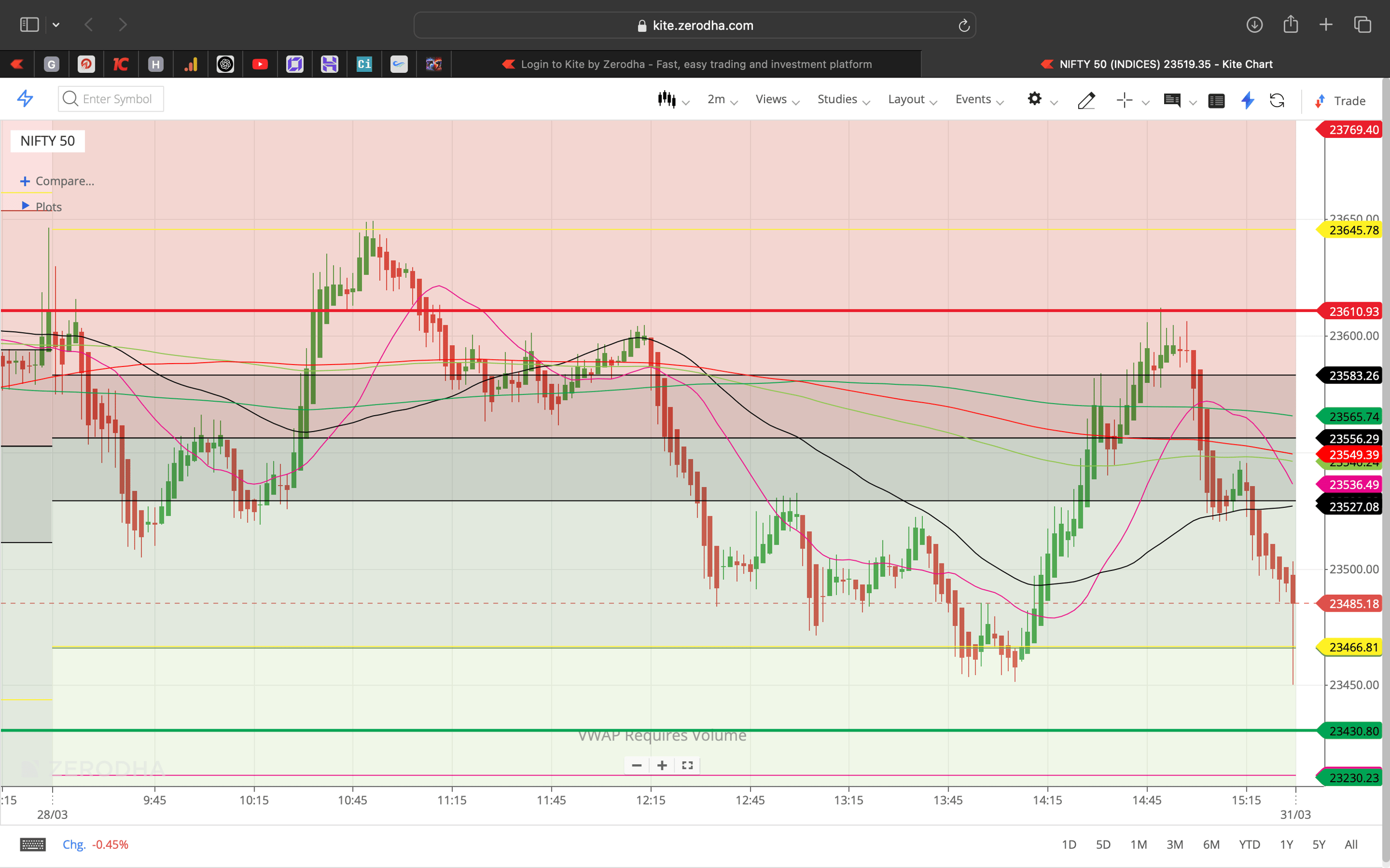 Nifty 50 - 2 Minutes Timeframe Spot Noiseless Chart Showing Market Trends  for today Market 
