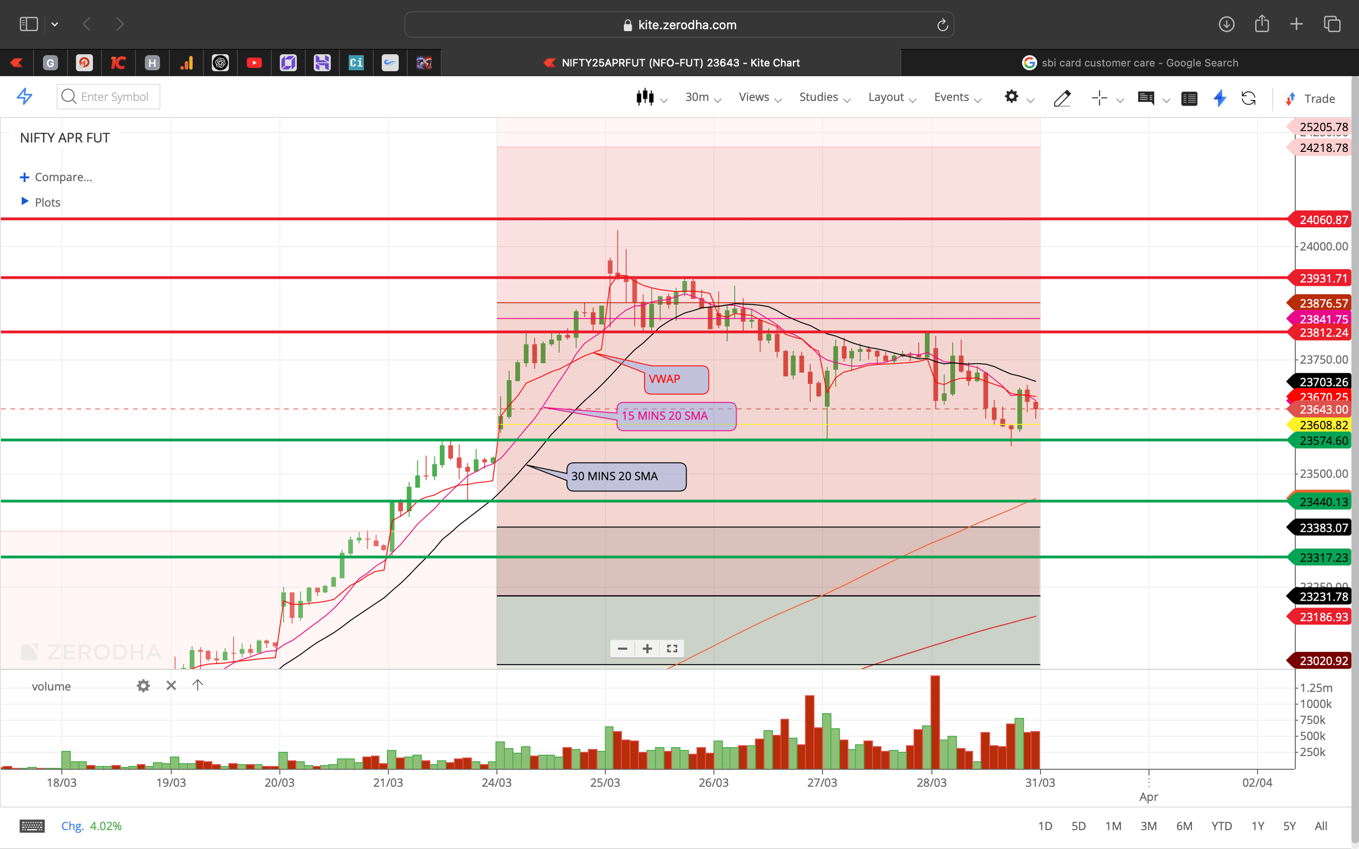 Nifty 50 - 30 Minutes Timeframe  Future Chart Showing Supports and Resistances for today Market 