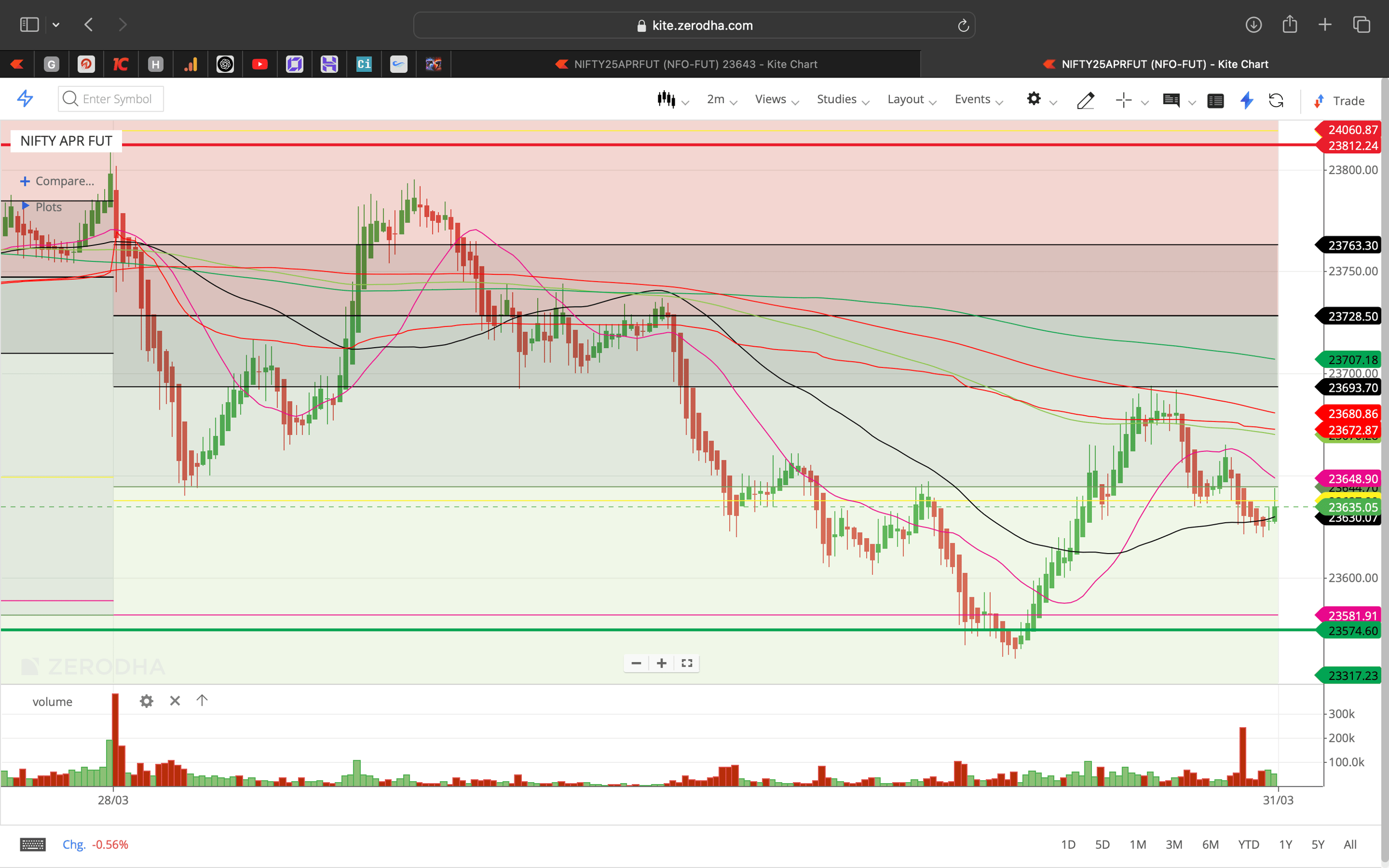 Nifty 50 - 2 Minutes Timeframe  Future Noiseless Chart Showing Market Trends  for today Market 