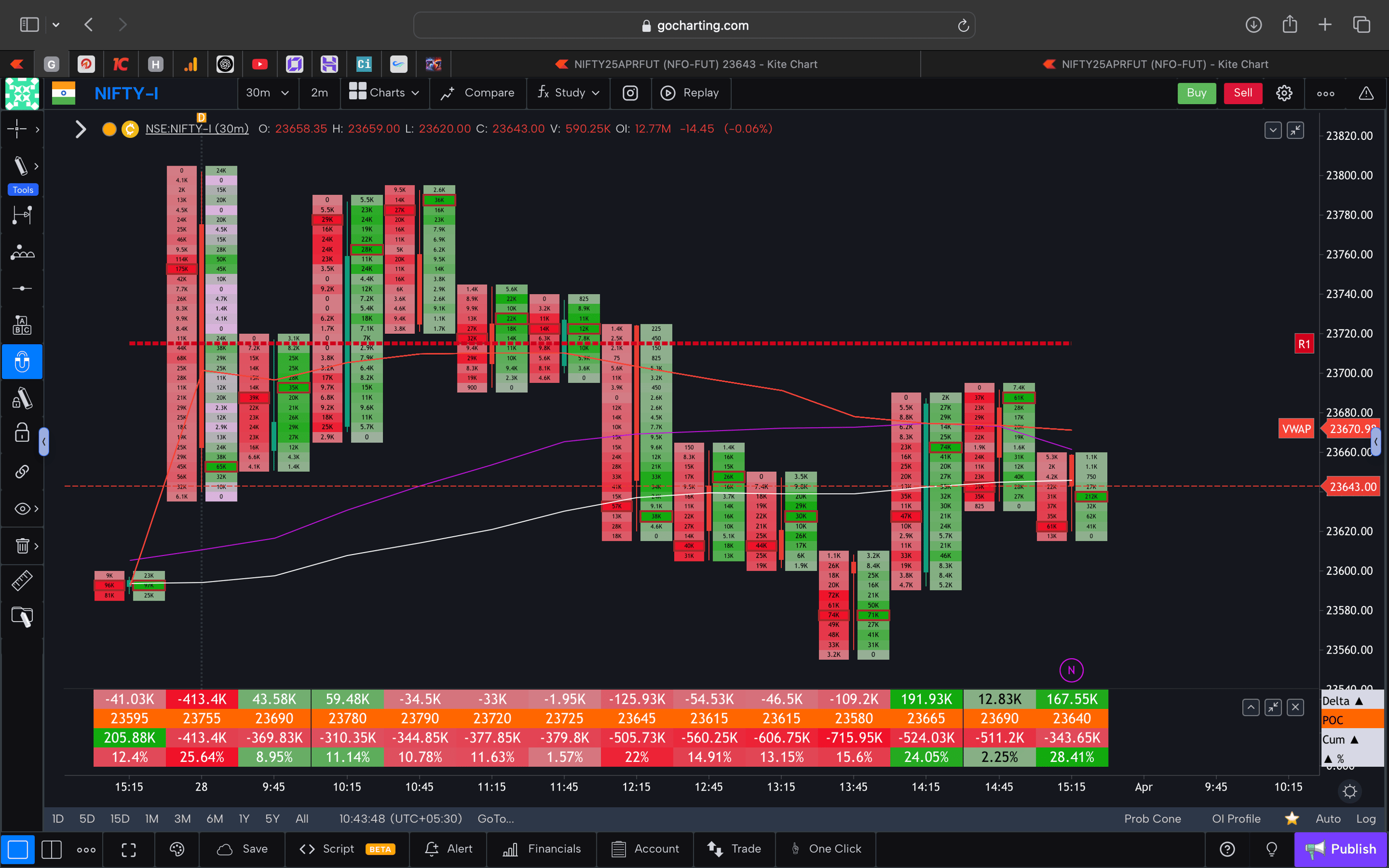 Nifty 50 Future - 30 Minutes Timeframe  order-flow Chart Showing Market Trends  for Today Market 
