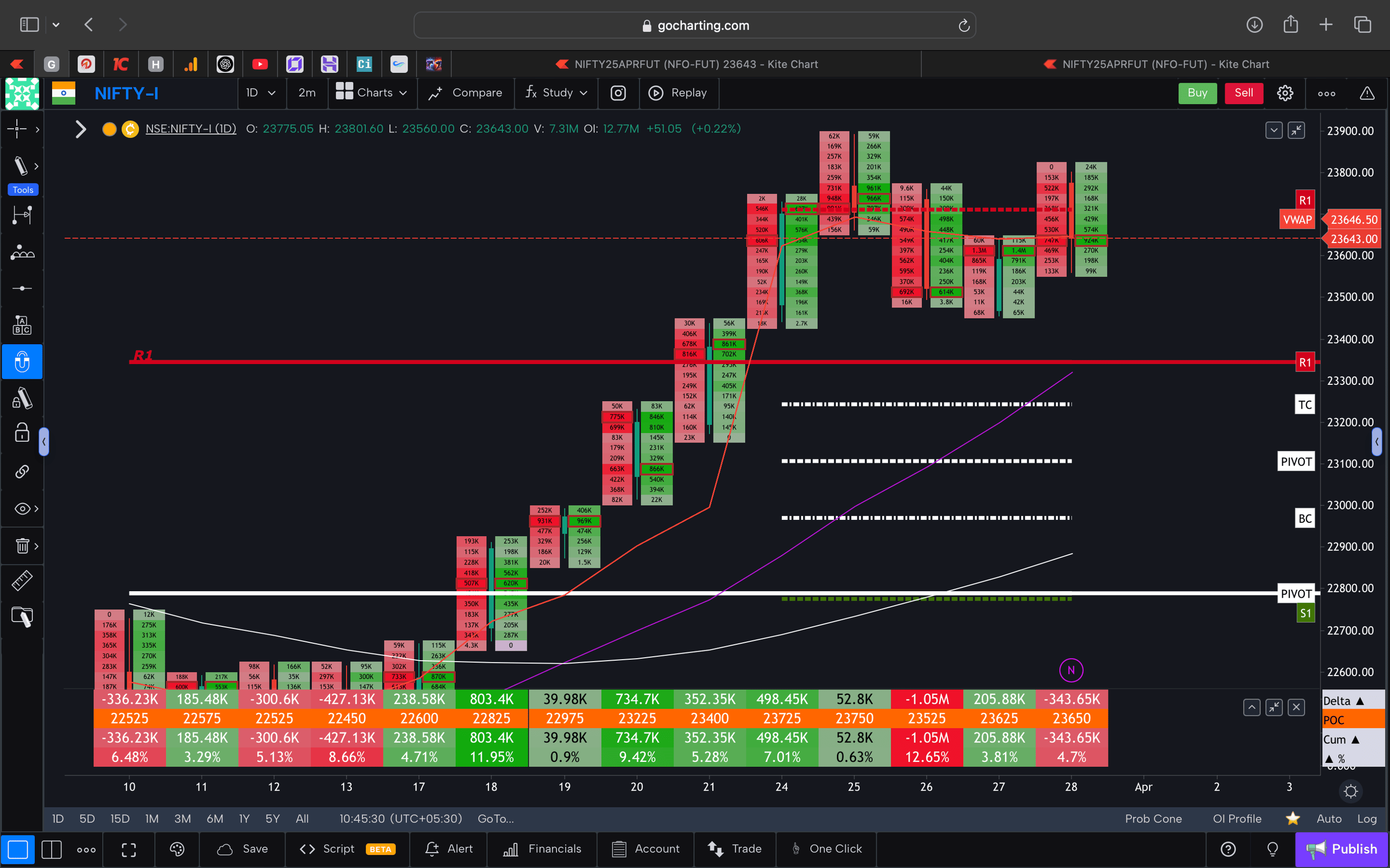 Nifty 50 Future - daily Timeframe  order-flow Chart Showing Market Trends  for Today Market 