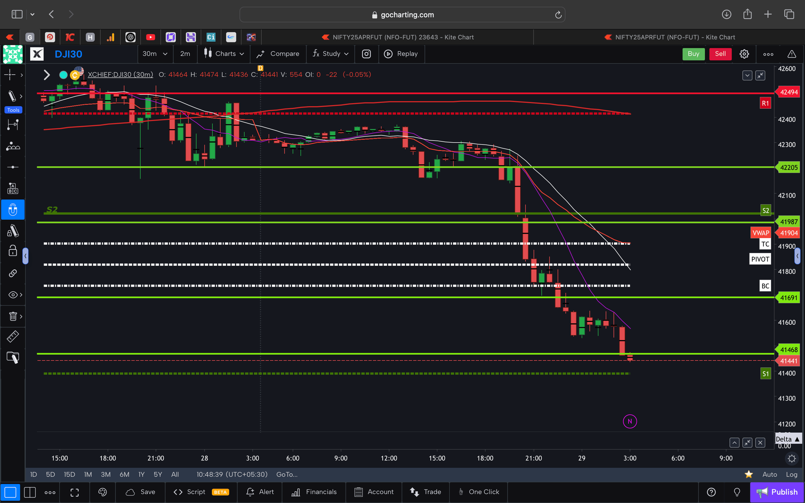 Dow jones  - 30 Minutes Timeframe  Future Chart Showing Supports and Resistances for today Market 