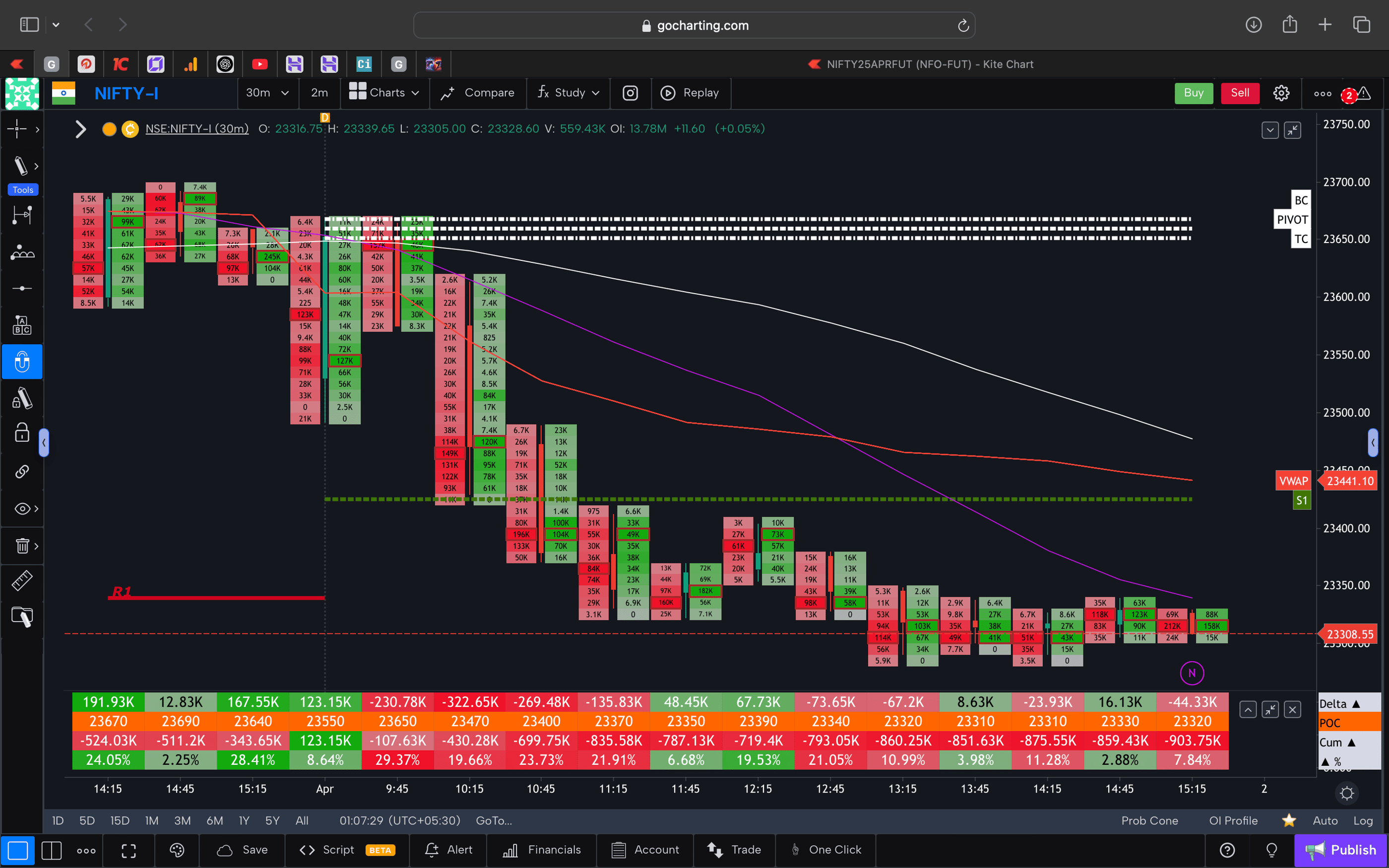 Nifty 50 Future - 30 Minutes Timeframe  order-flow Chart Showing Market Trends  for Today Market 