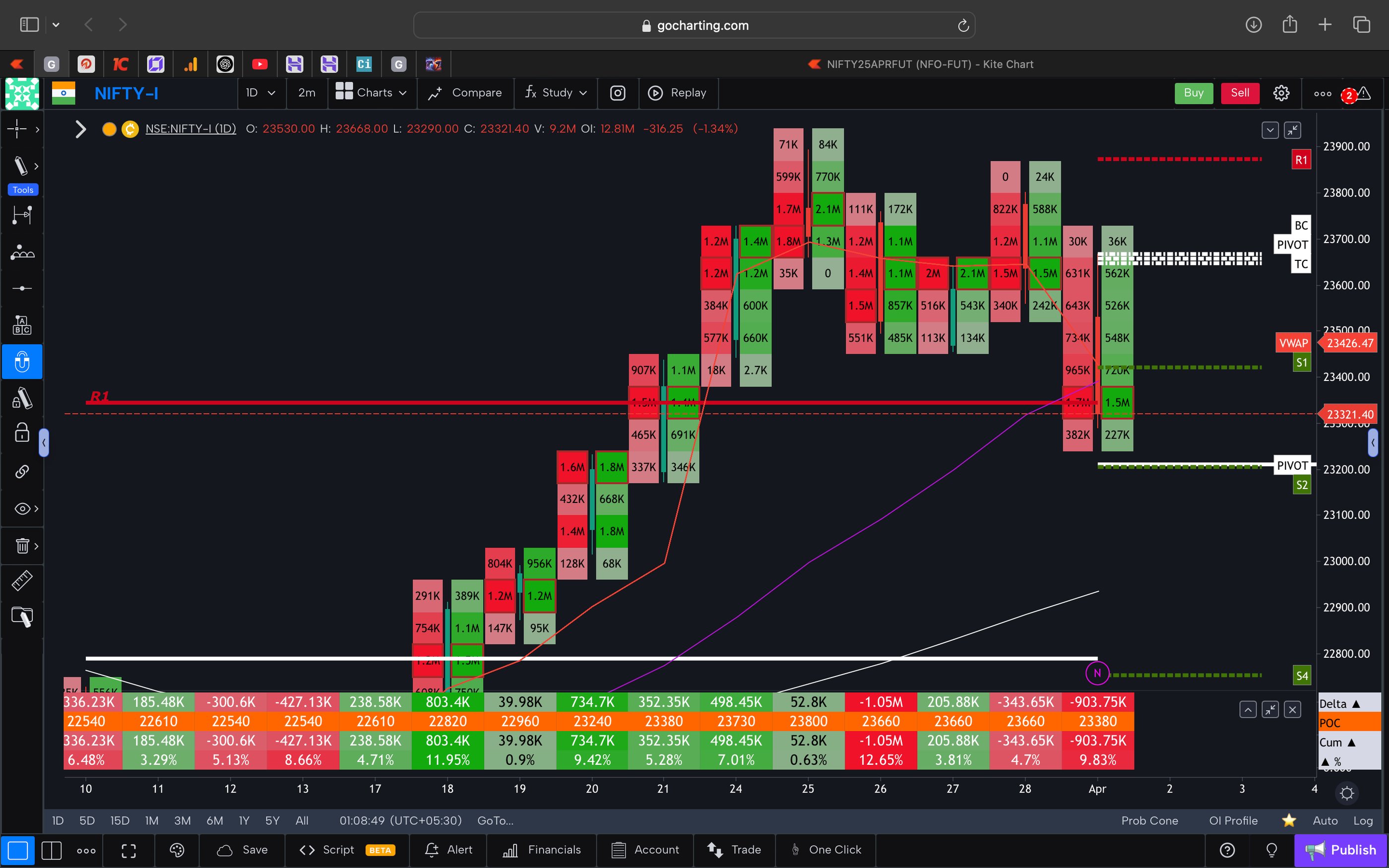 Nifty 50 Future - daily Timeframe  order-flow Chart Showing Market Trends  for Today Market 
