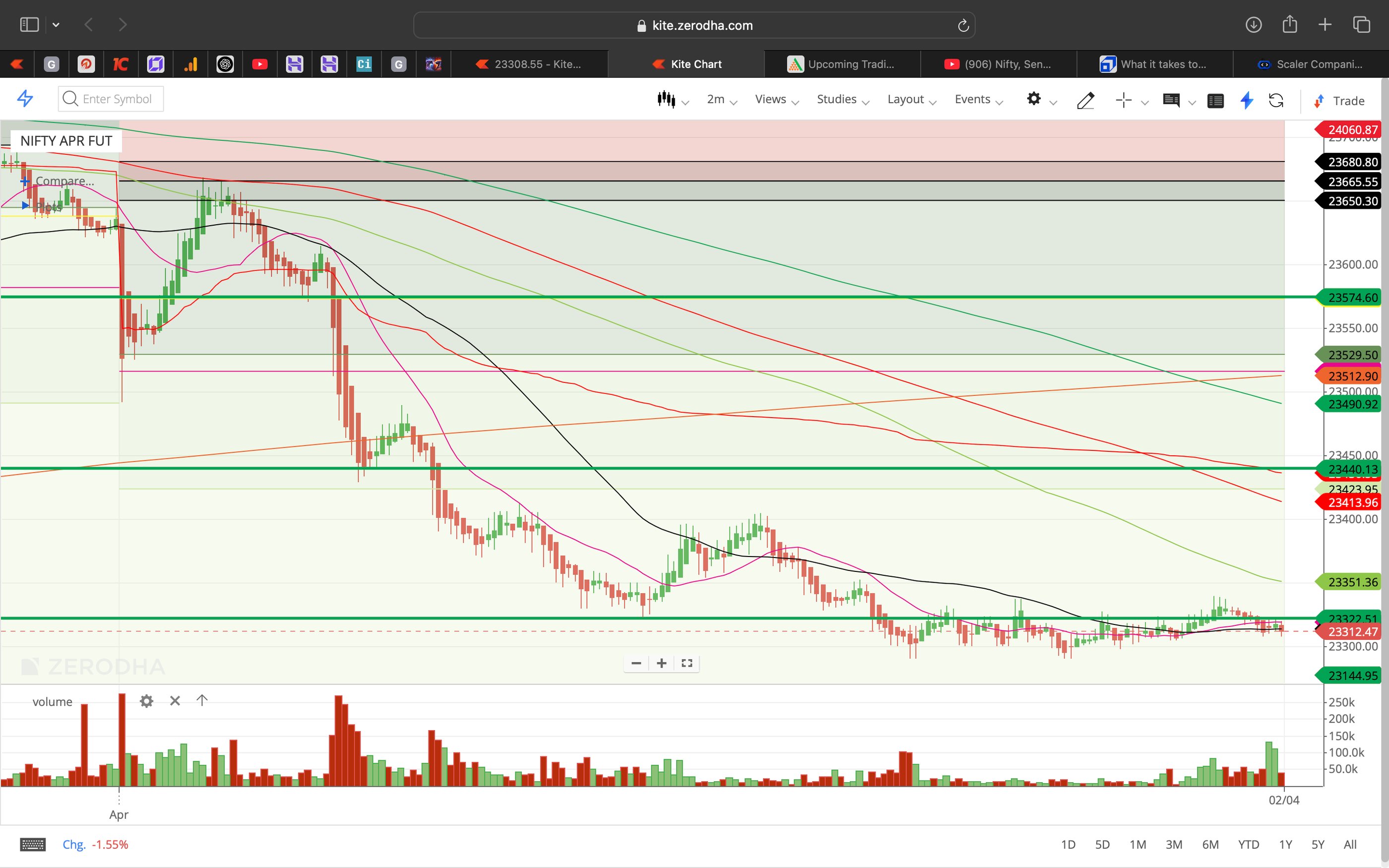 Nifty 50 - 2 Minutes Timeframe  Future Noiseless Chart Showing Market Trends  for today Market 