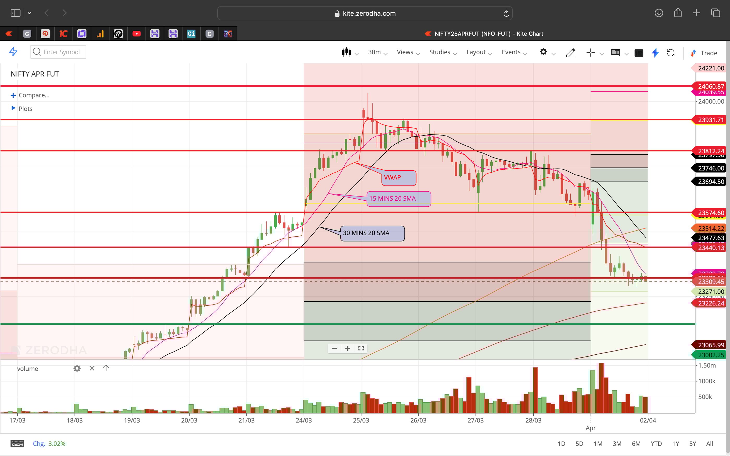 Nifty 50 - 30 Minutes Timeframe  Future Chart Showing Supports and Resistances for today Market 