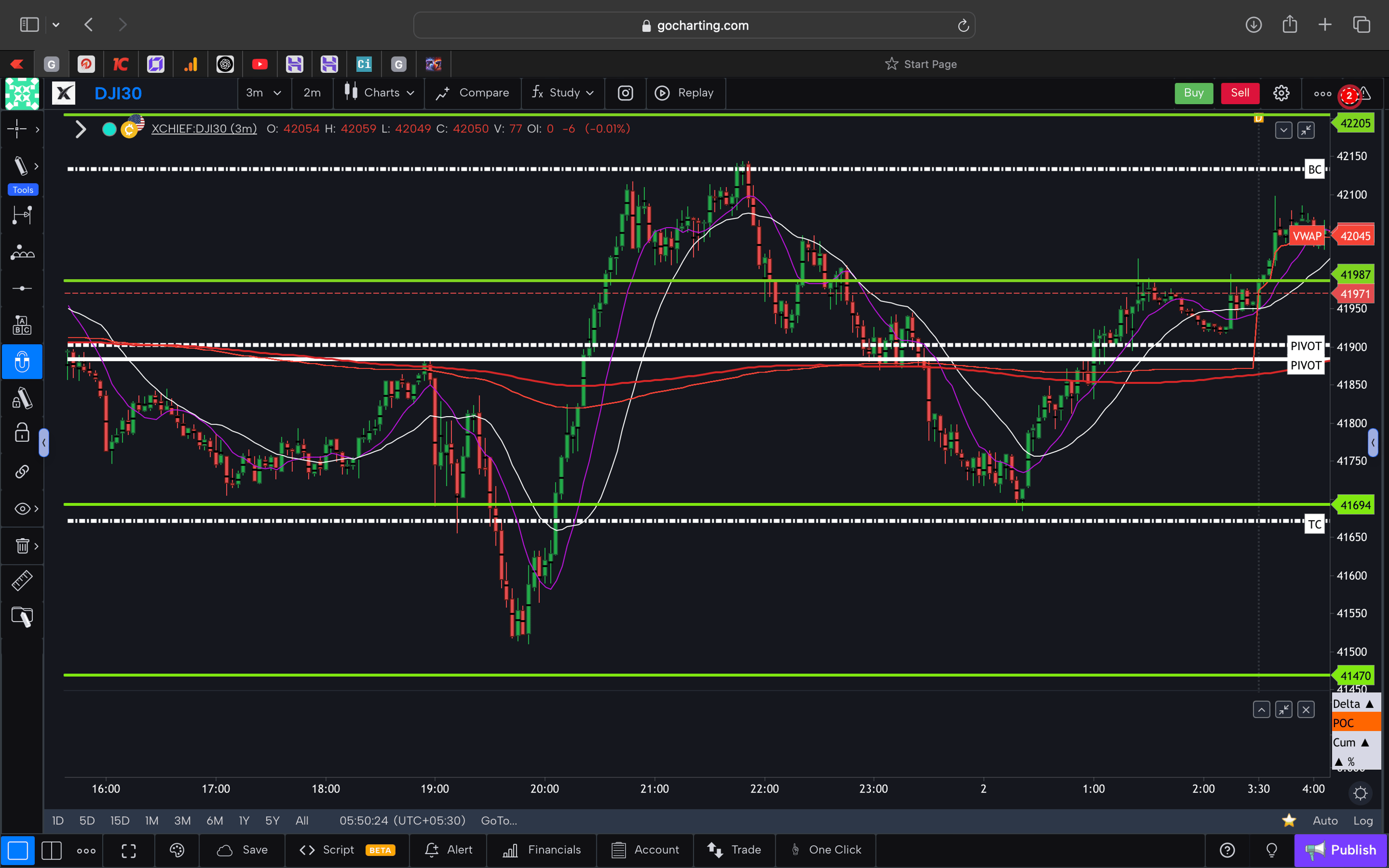 Dow jones  - 30 Minutes Timeframe  Future Chart Showing Supports and Resistances for today Market 