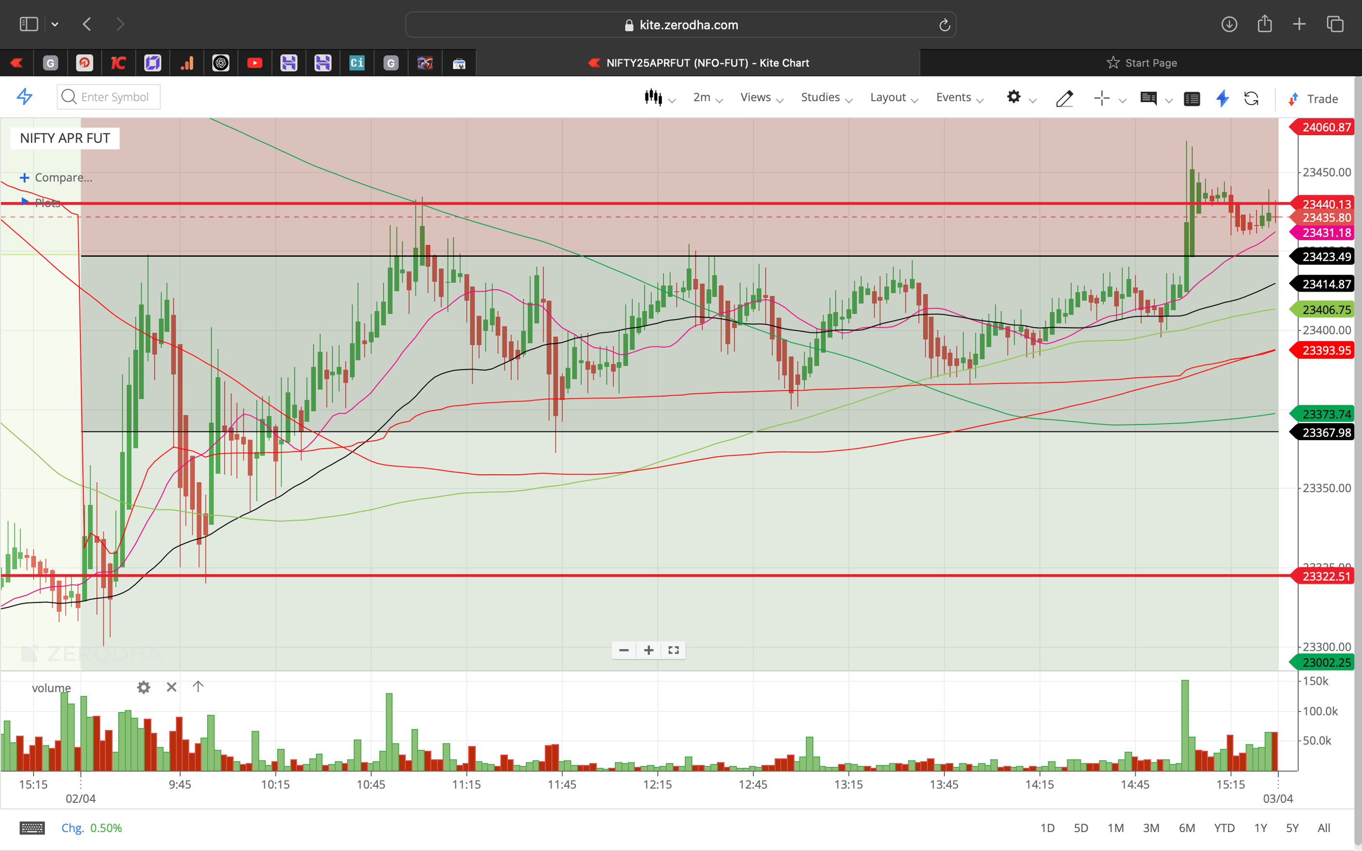 Nifty 50 - 2 Minutes Timeframe  Future Noiseless Chart Showing Market Trends  for today Market 