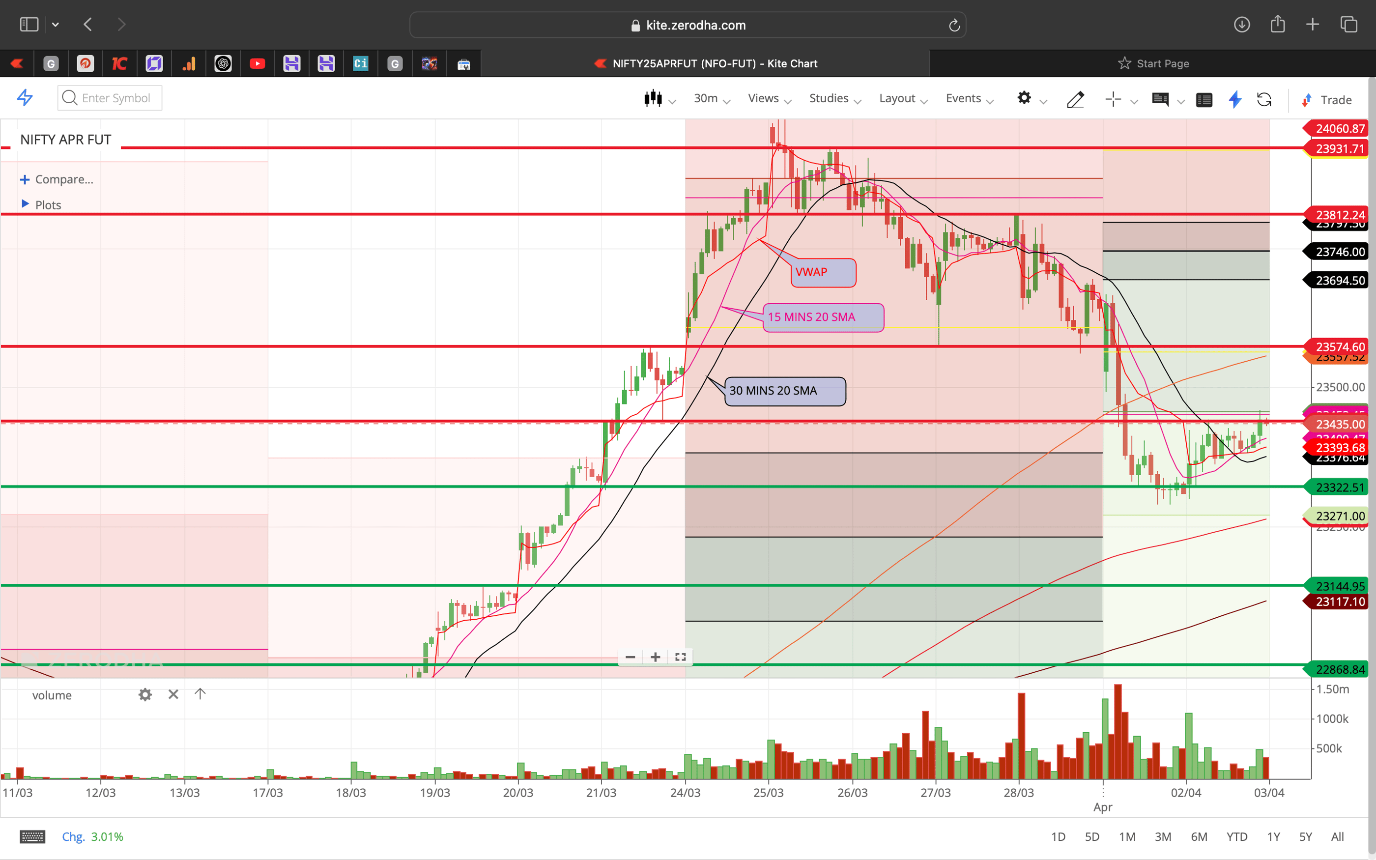 Nifty 50 - 30 Minutes Timeframe  Future Chart Showing Supports and Resistances for today Market 