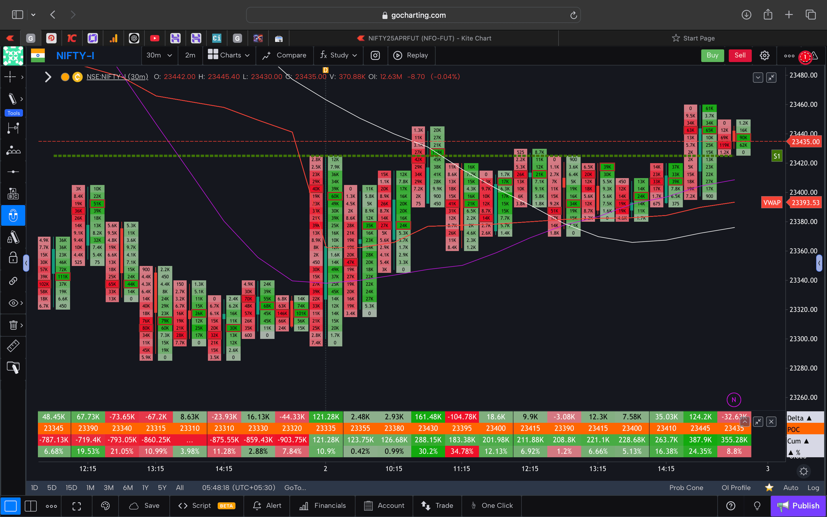 Nifty 50 Future - 30 Minutes Timeframe  order-flow Chart Showing Market Trends  for Today Market 