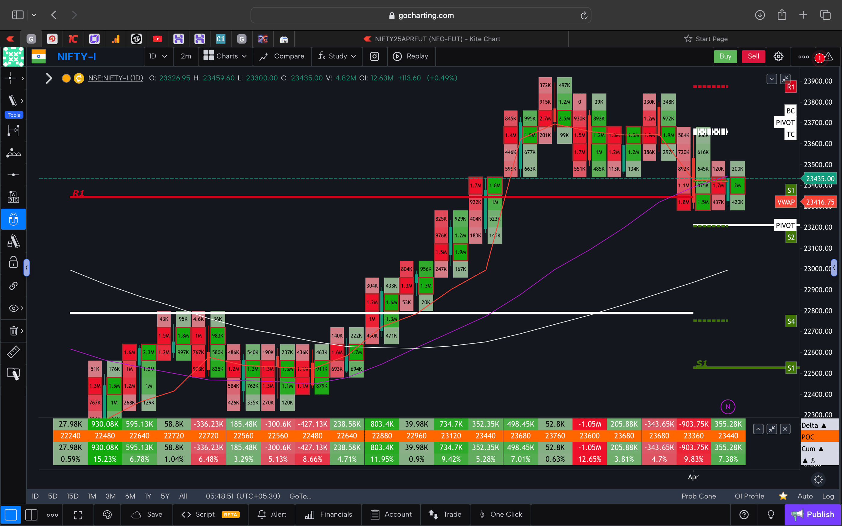 Nifty 50 Future - daily Timeframe  order-flow Chart Showing Market Trends  for Today Market 