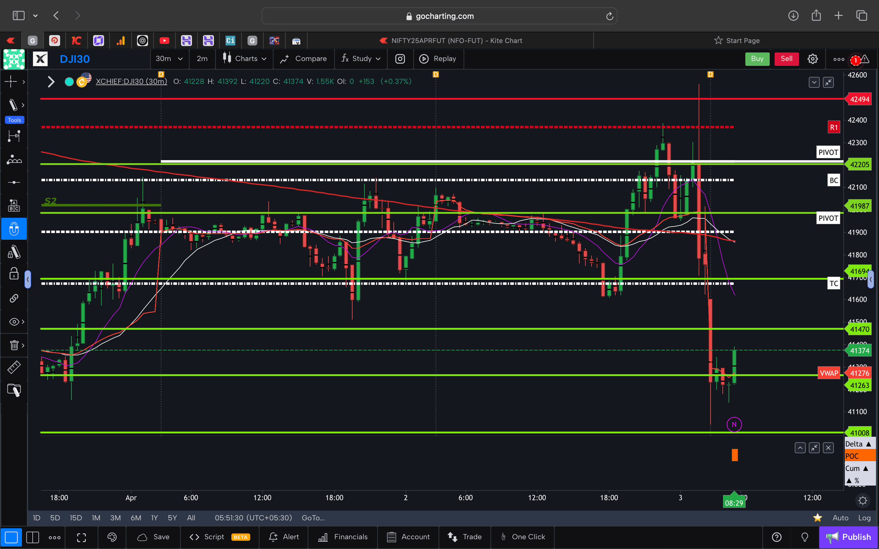 Dow jones  - 30 Minutes Timeframe  Future Chart Showing Supports and Resistances for today Market 
