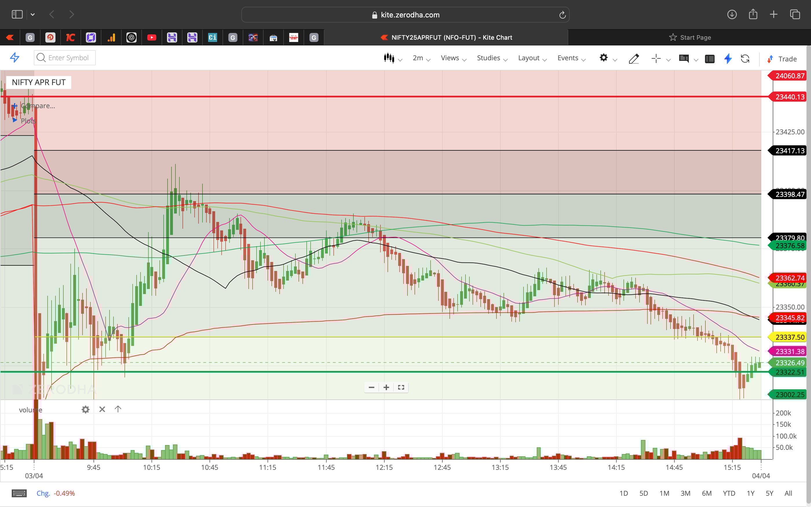 Nifty 50 - 2 Minutes Timeframe  Future Noiseless Chart Showing Market Trends  for today Market 