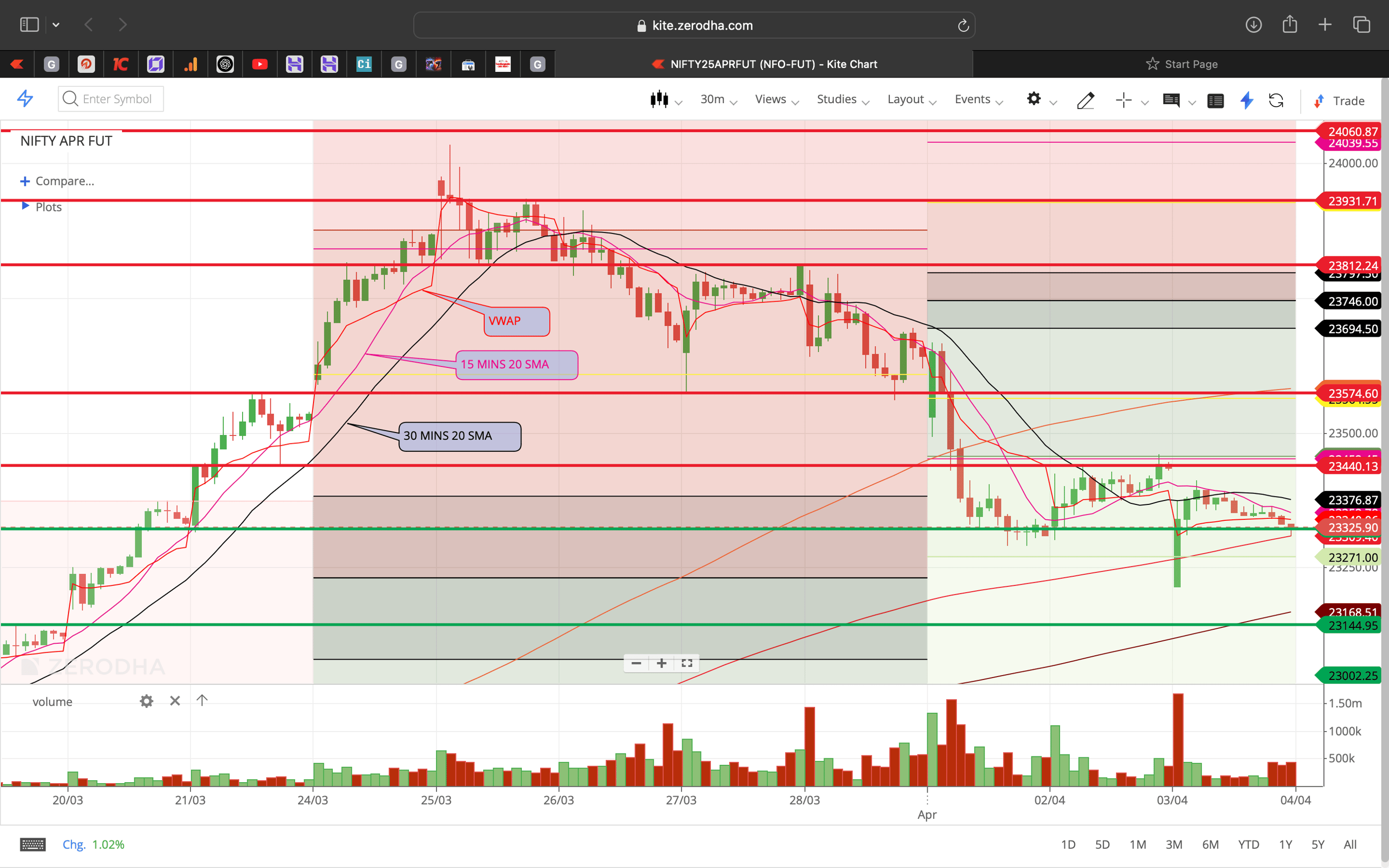 Nifty 50 - 30 Minutes Timeframe  Future Chart Showing Supports and Resistances for today Market 