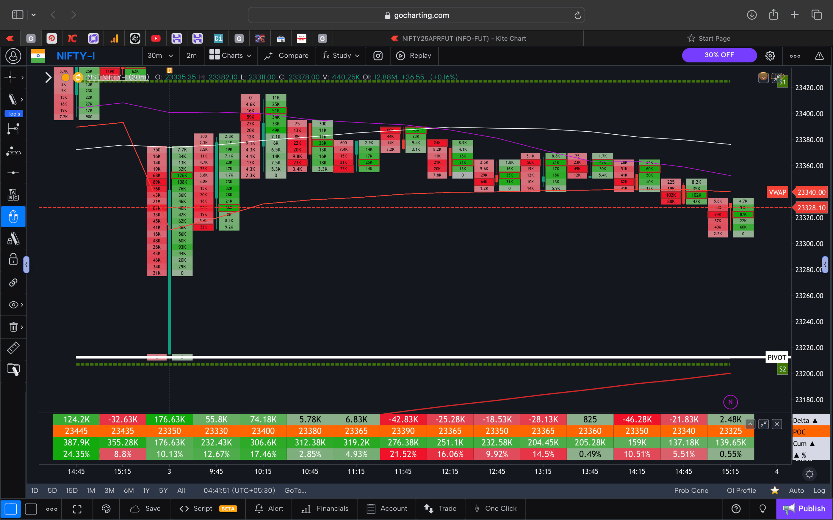 Nifty 50 Future - 30 Minutes Timeframe  order-flow Chart Showing Market Trends  for Today Market 