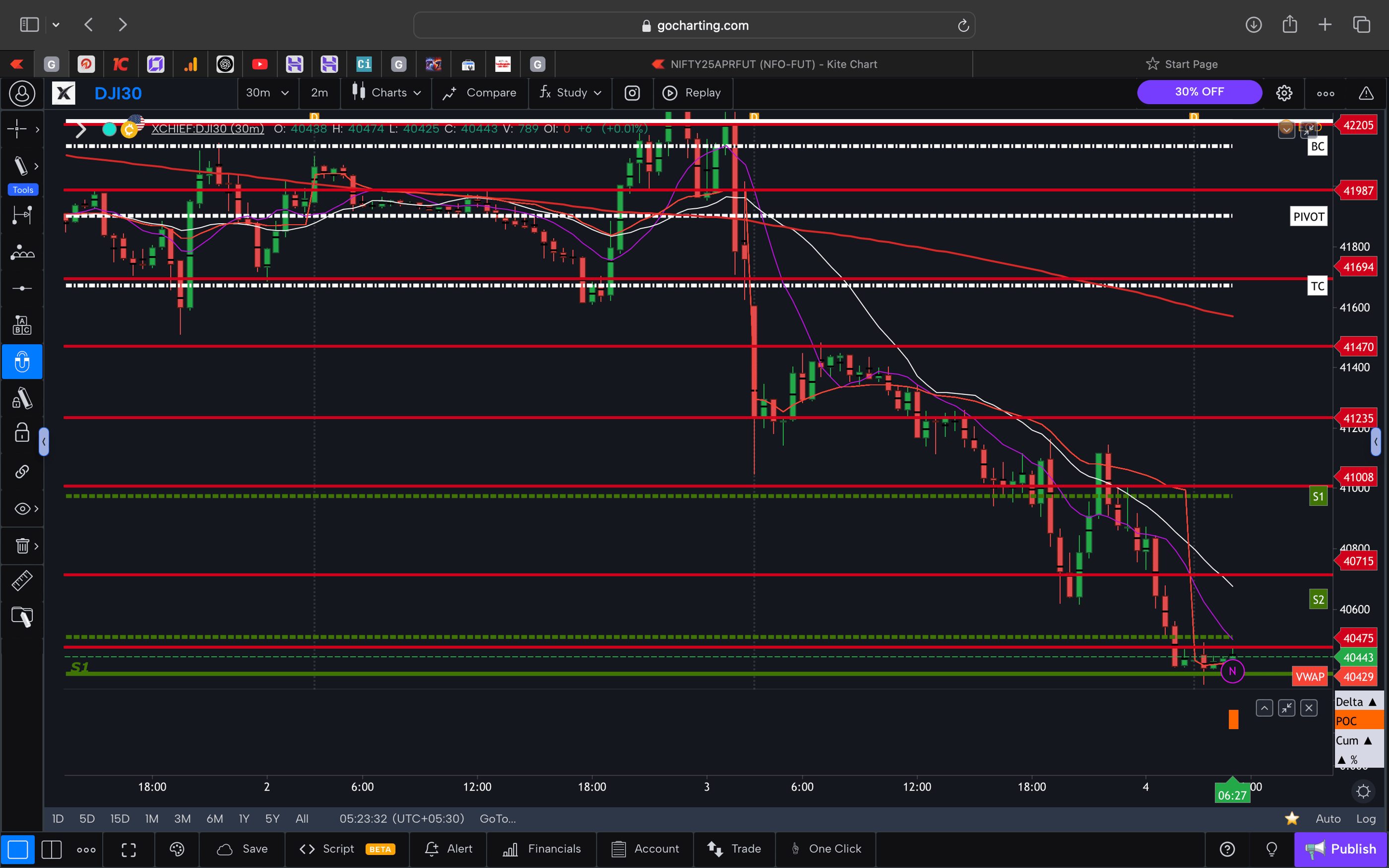 Dow jones  - 30 Minutes Timeframe  Future Chart Showing Supports and Resistances for today Market 