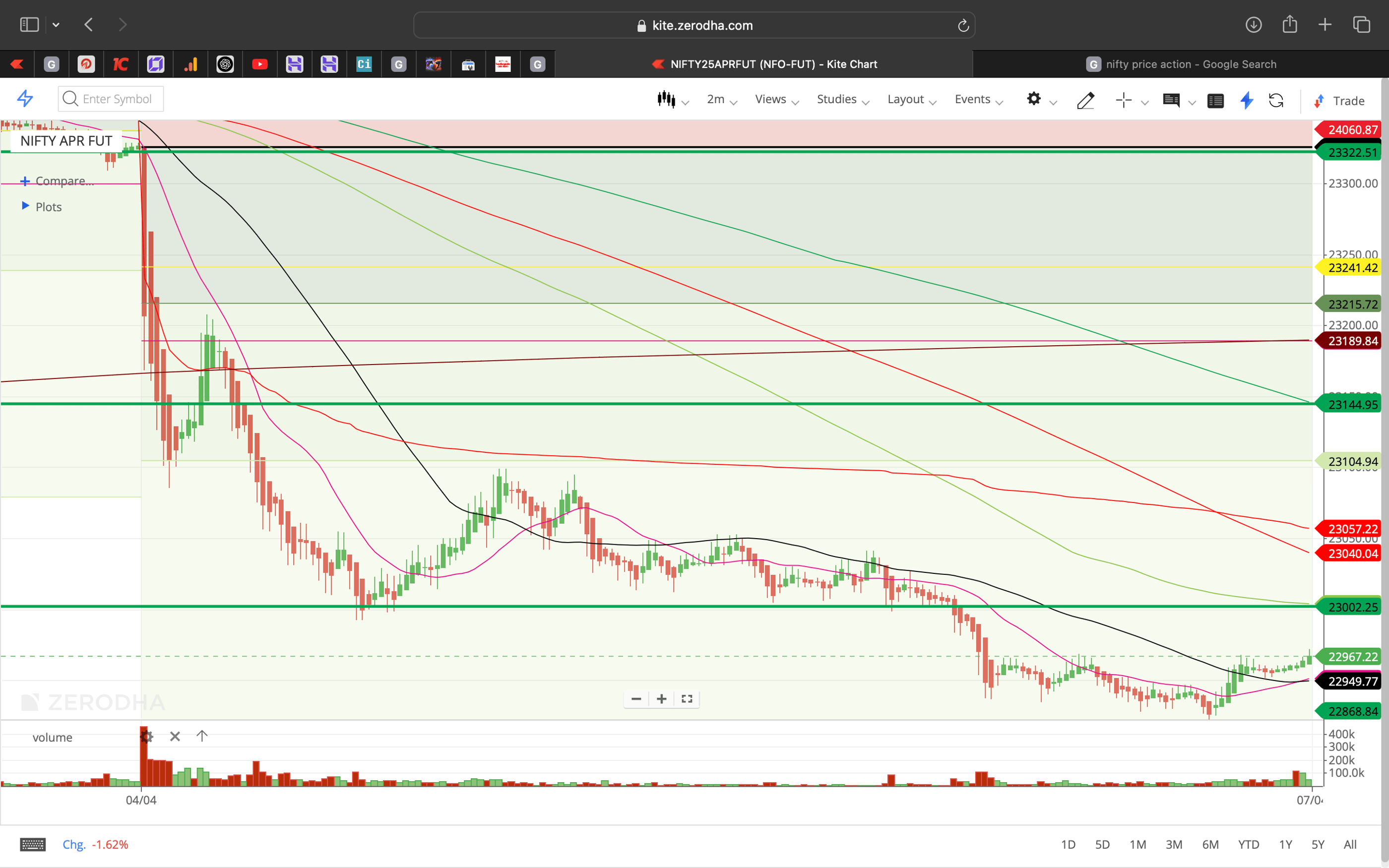 Nifty 50 - 2 Minutes Timeframe  Future Noiseless Chart Showing Market Trends  for today Market 