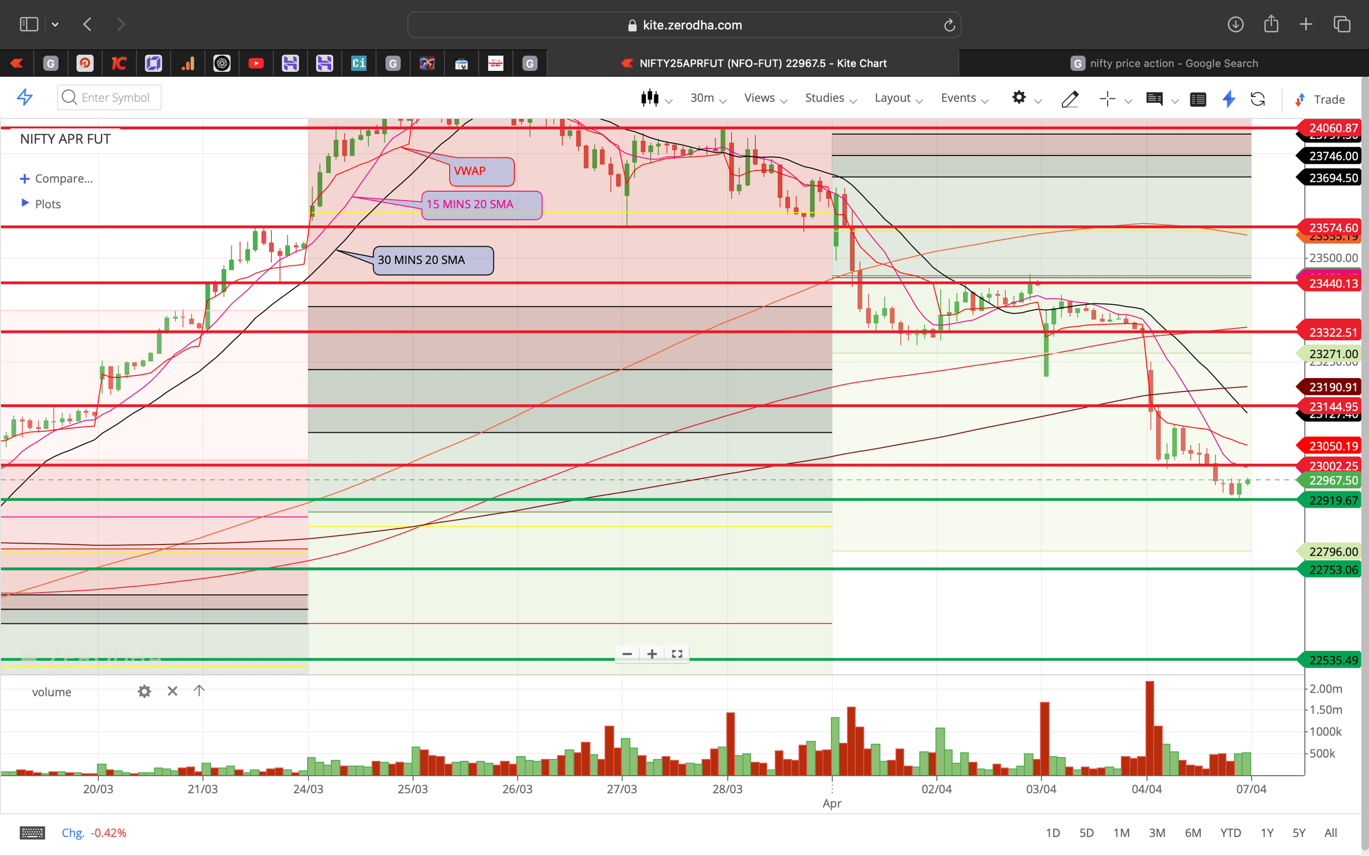 Nifty 50 - 30 Minutes Timeframe  Future Chart Showing Supports and Resistances for today Market 