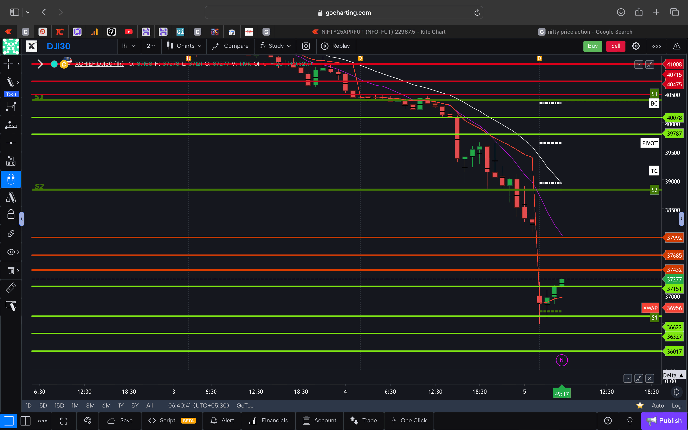 Dow jones  - 30 Minutes Timeframe  Future Chart Showing Supports and Resistances for today Market 