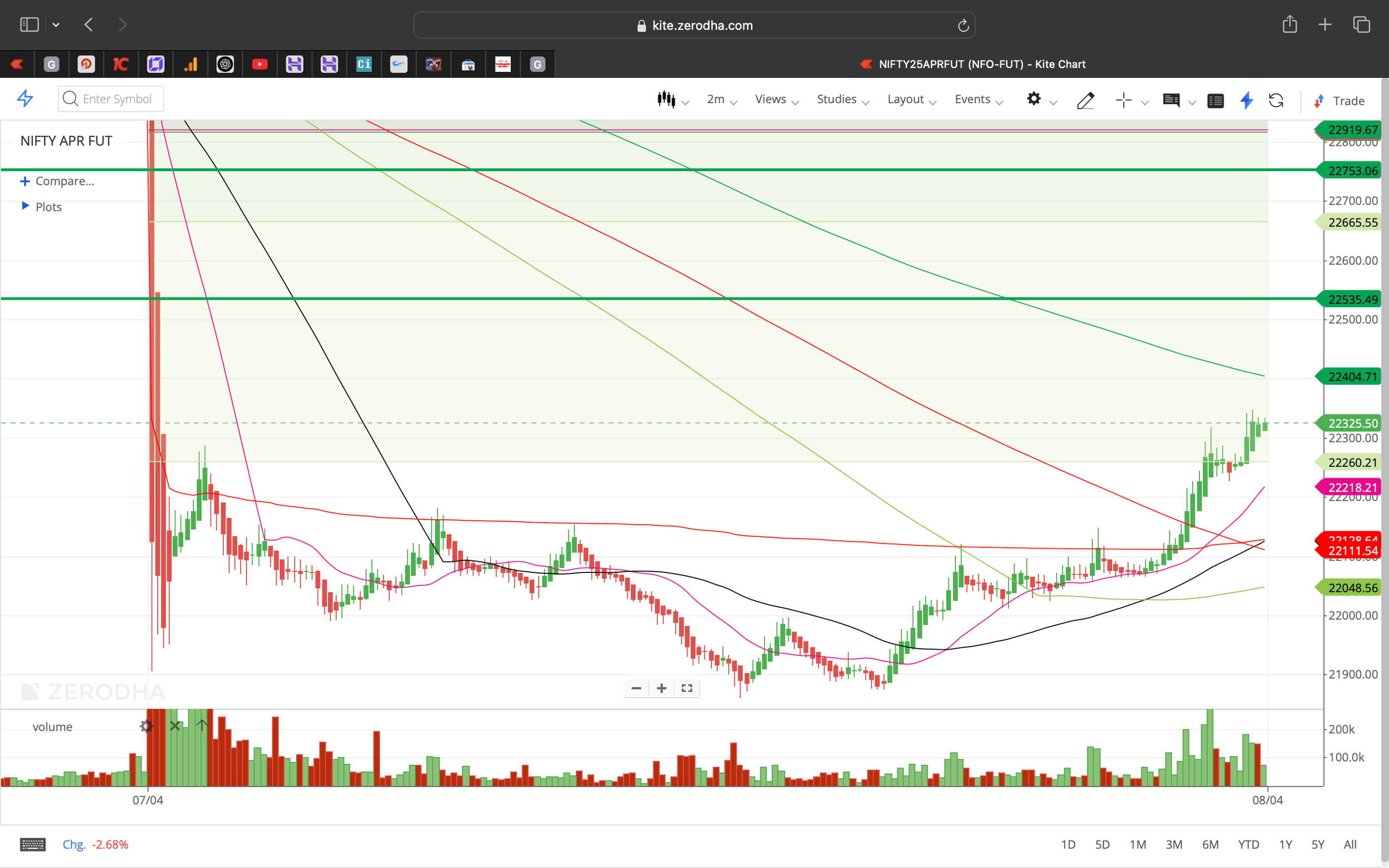 Nifty 50 - 2 Minutes Timeframe  Future Noiseless Chart Showing Market Trends  for today Market 