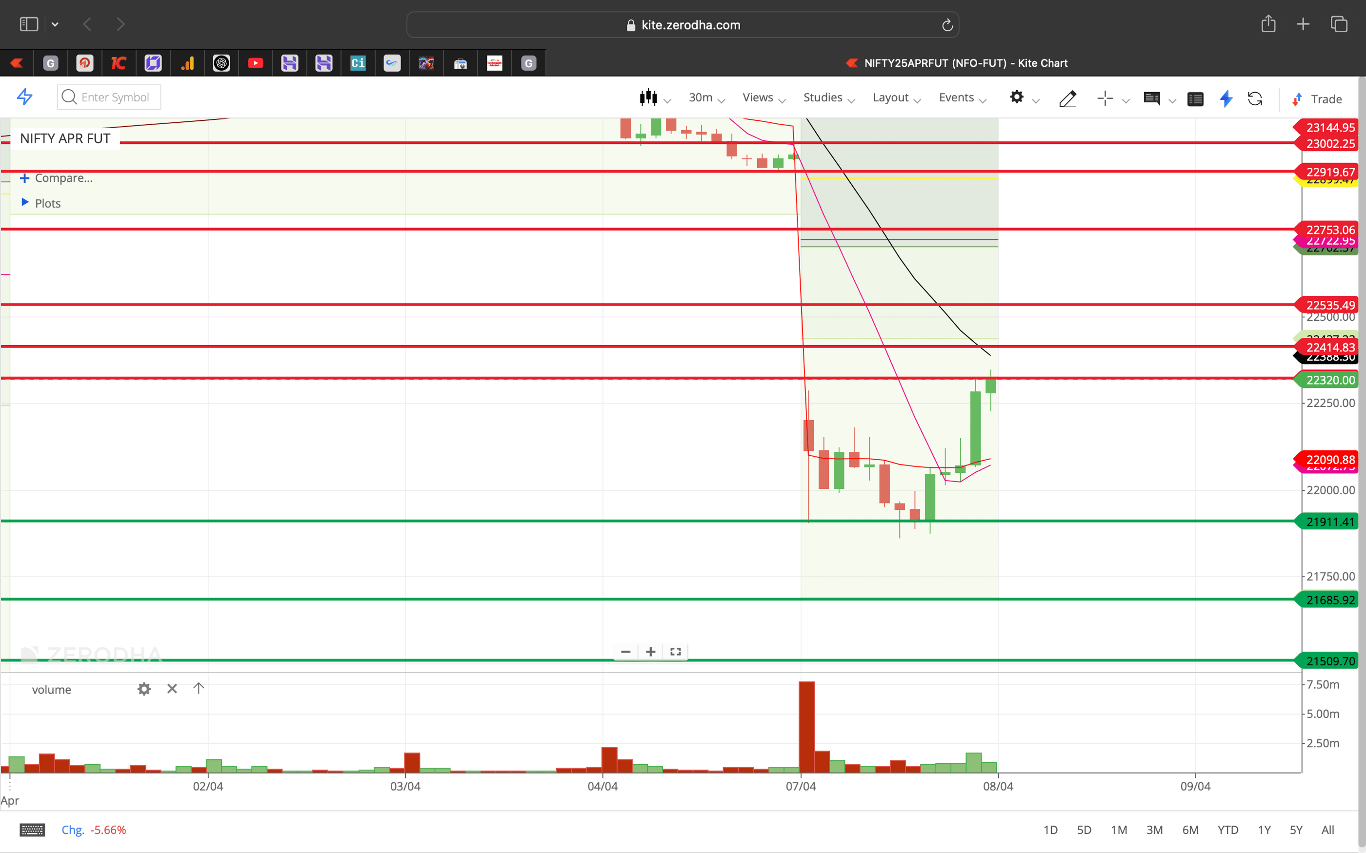 Nifty 50 - 30 Minutes Timeframe  Future Chart Showing Supports and Resistances for today Market 