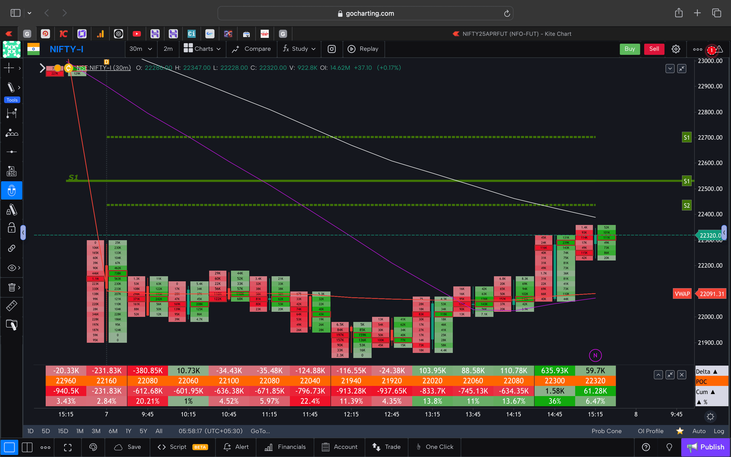 Nifty 50 Future - 30 Minutes Timeframe  order-flow Chart Showing Market Trends  for Today Market 