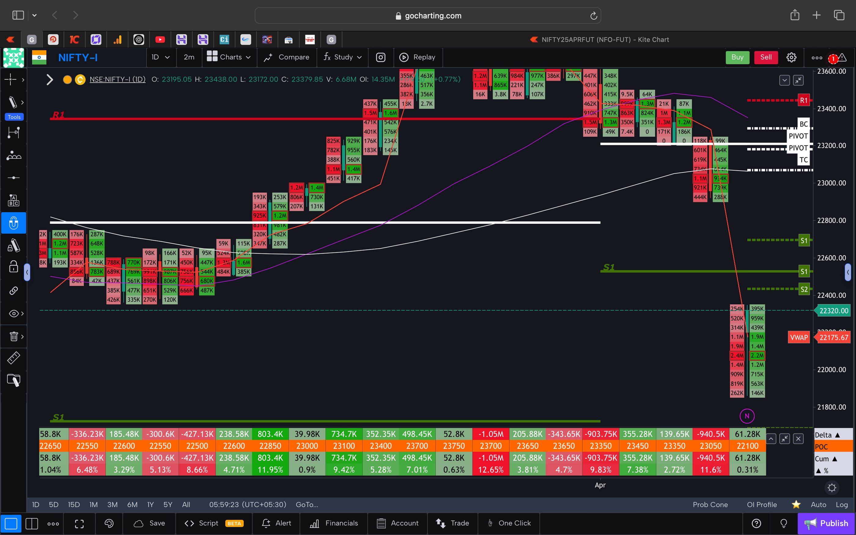 Nifty 50 Future - daily Timeframe  order-flow Chart Showing Market Trends  for Today Market 
