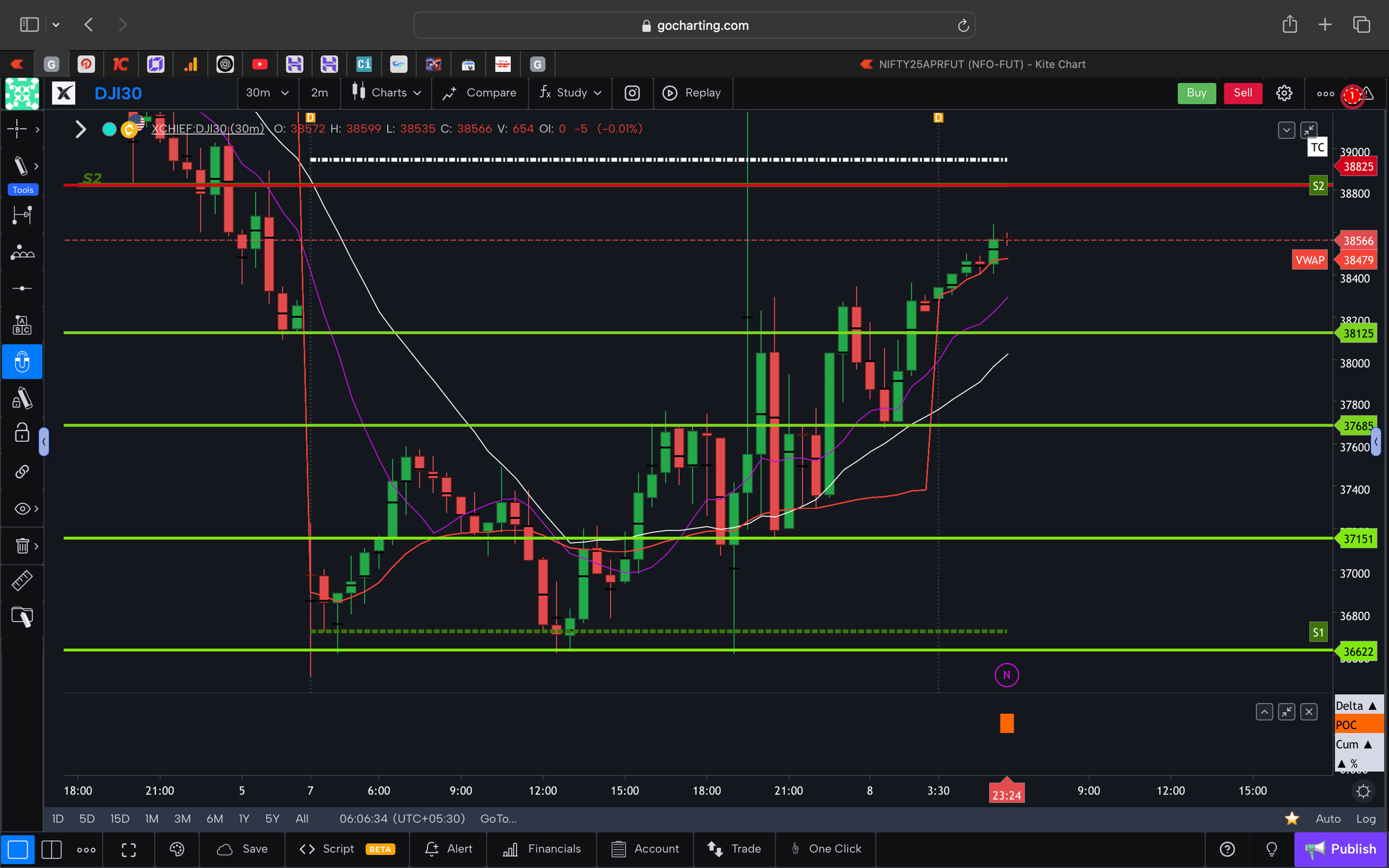 Dow jones  - 30 Minutes Timeframe  Future Chart Showing Supports and Resistances for today Market 