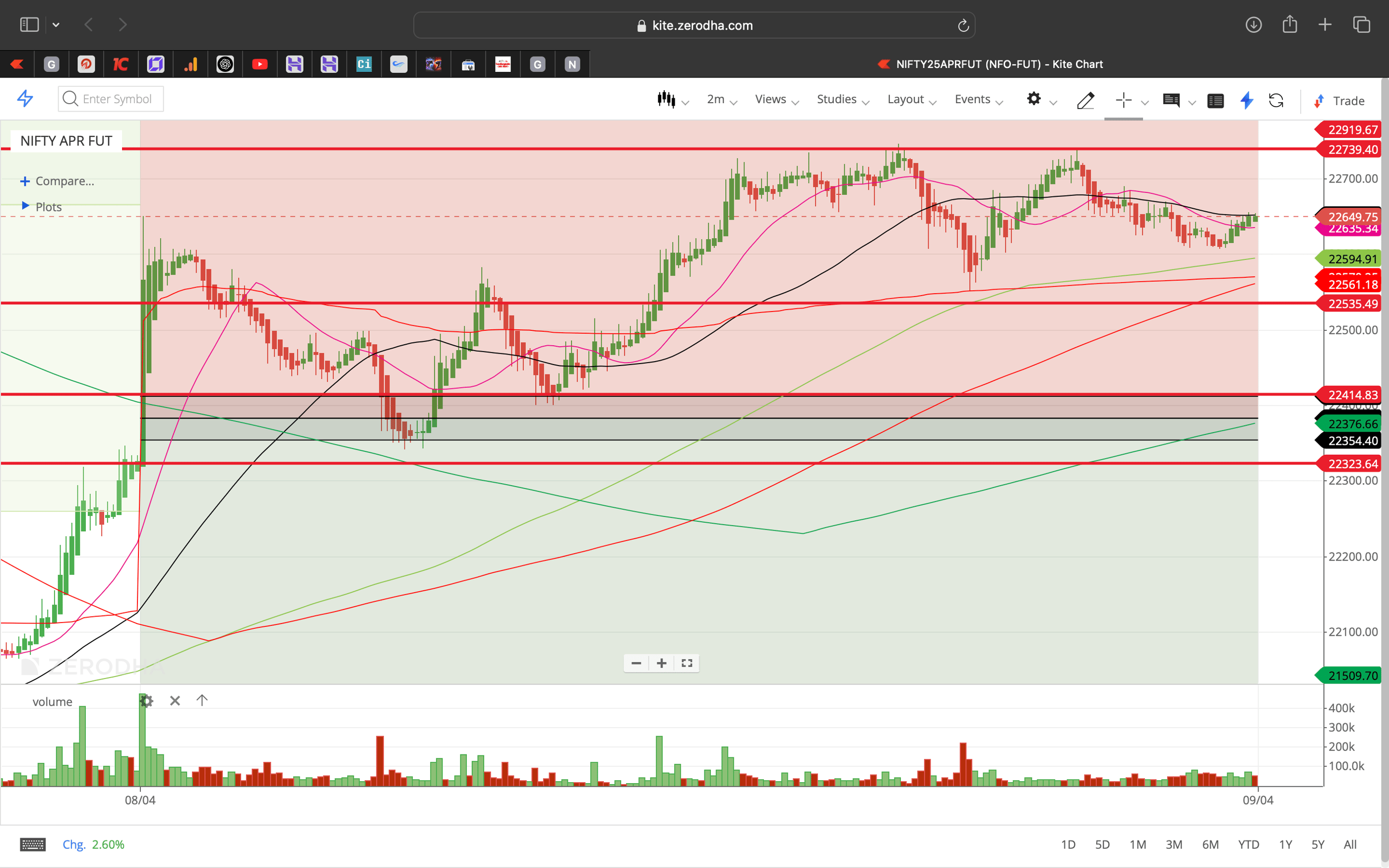 Nifty 50 - 2 Minutes Timeframe  Future Noiseless Chart Showing Market Trends  for today Market 