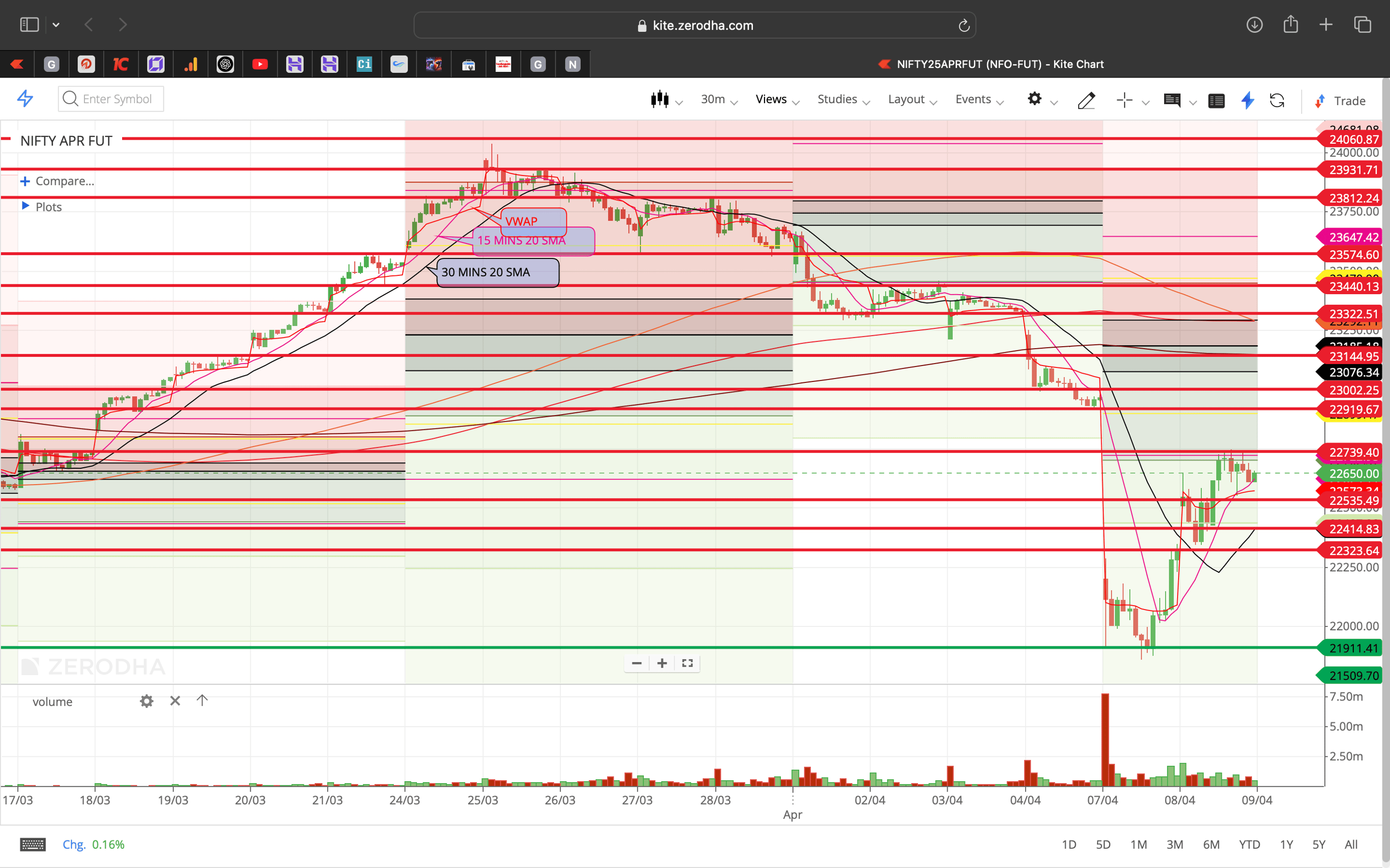 Nifty 50 - 30 Minutes Timeframe  Future Chart Showing Supports and Resistances for today Market 