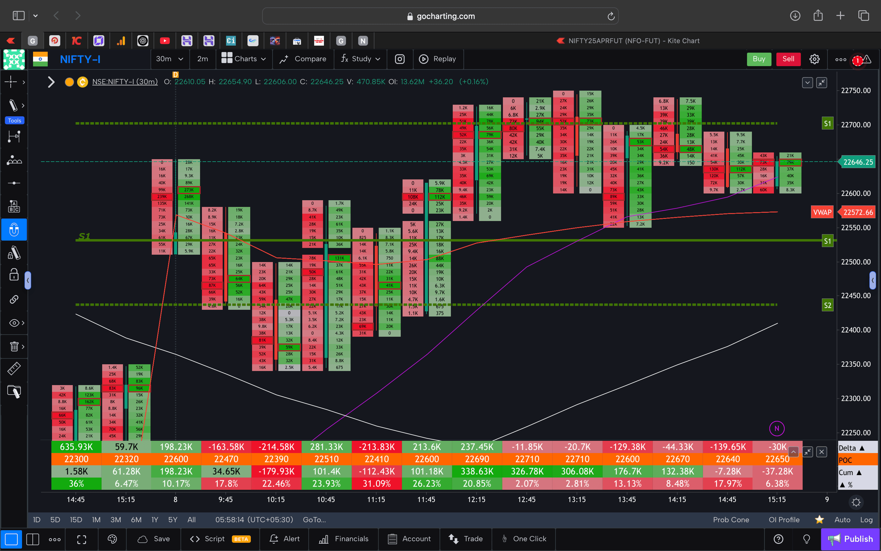 Nifty 50 Future - 30 Minutes Timeframe  order-flow Chart Showing Market Trends  for Today Market 