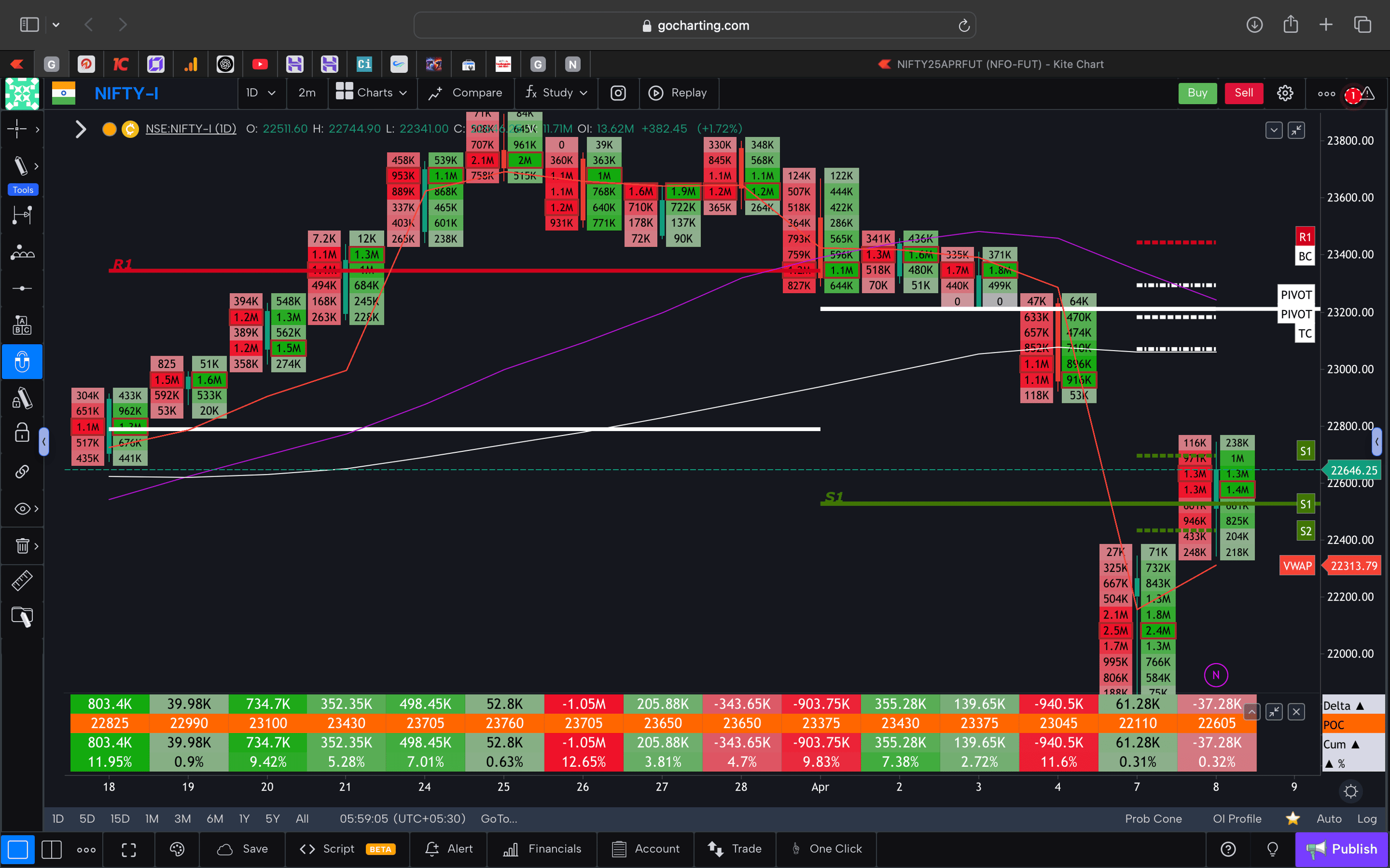Nifty 50 Future - daily Timeframe  order-flow Chart Showing Market Trends  for Today Market 