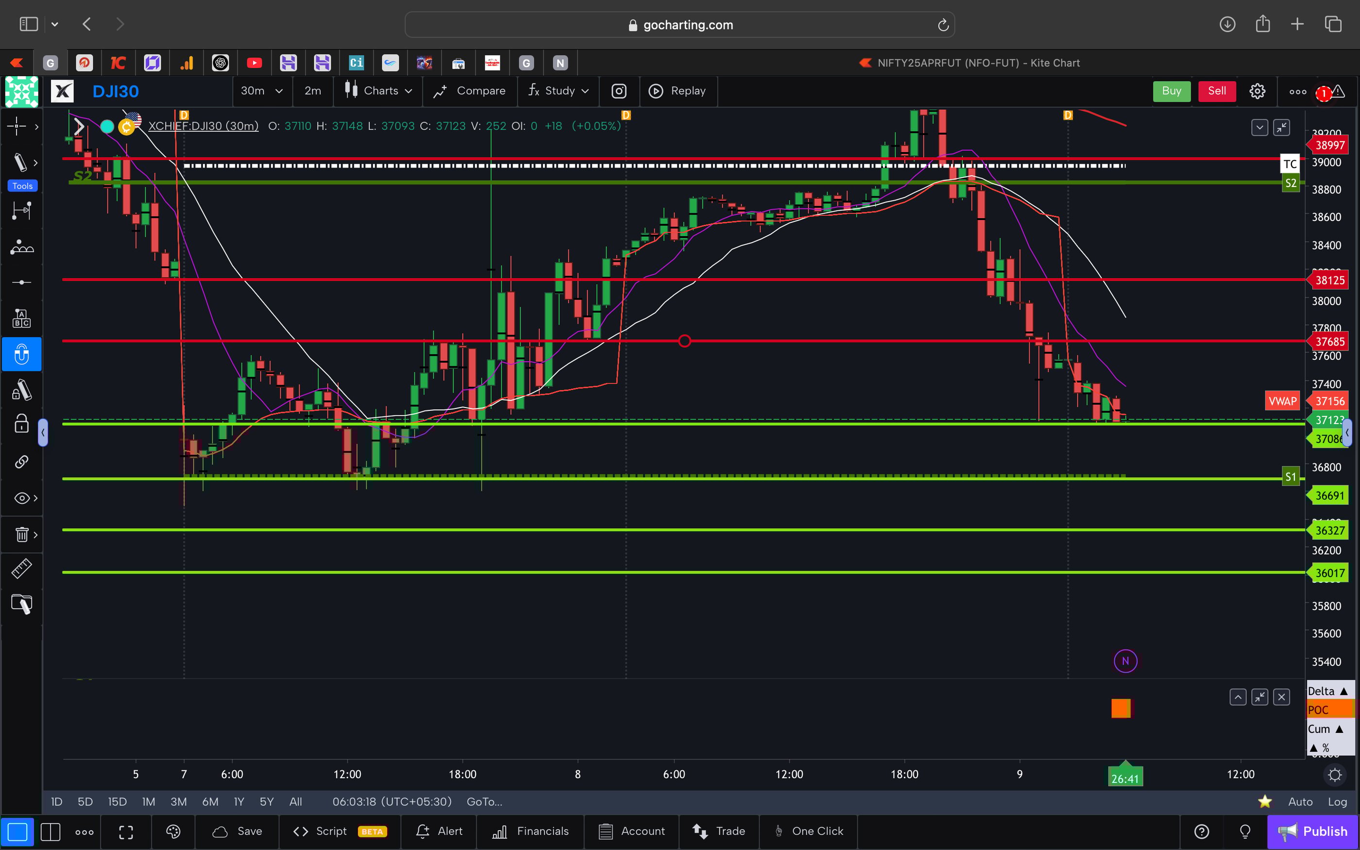 Dow jones  - 30 Minutes Timeframe  Future Chart Showing Supports and Resistances for today Market 