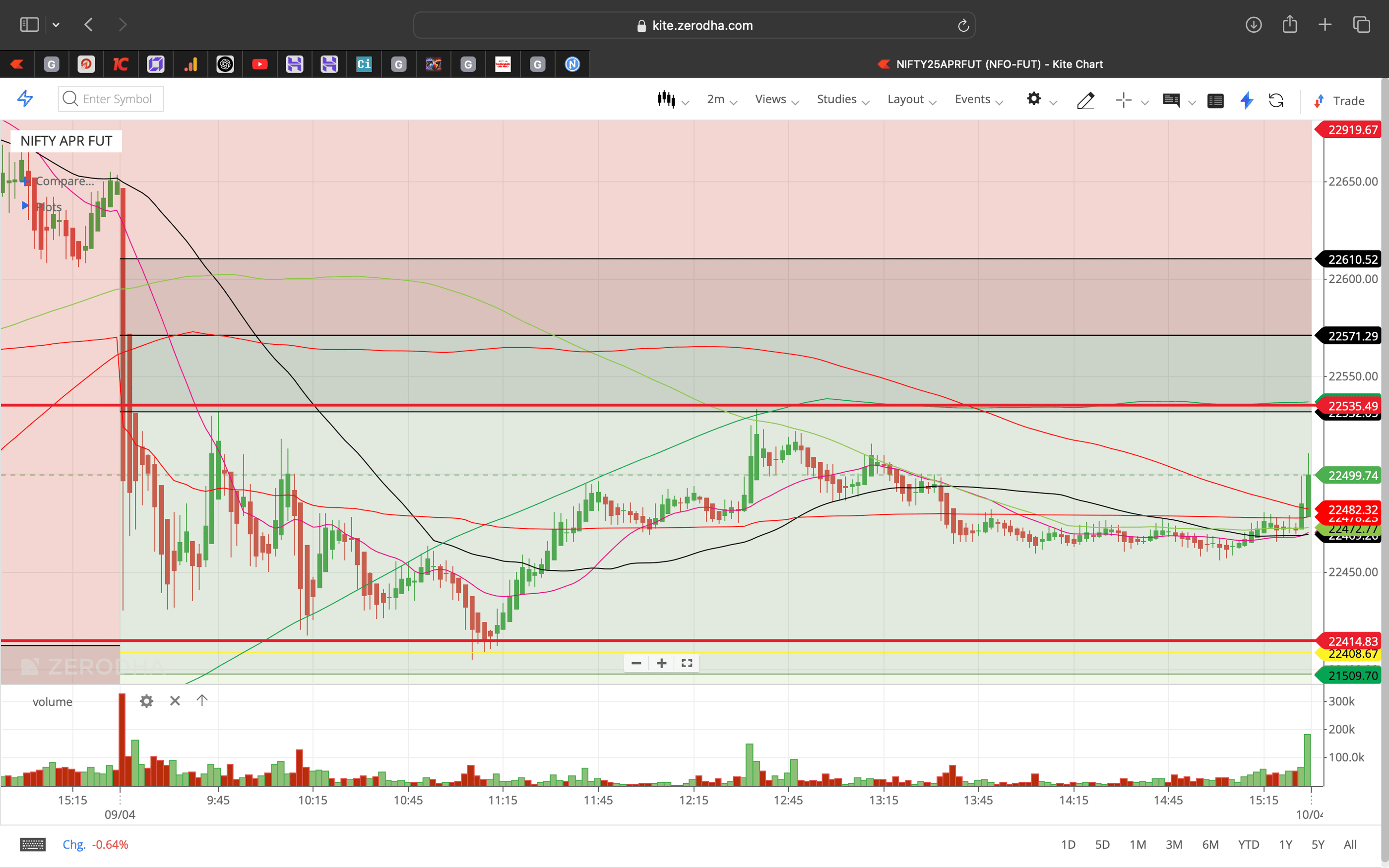 Nifty 50 - 2 Minutes Timeframe  Future Noiseless Chart Showing Market Trends  for today Market 