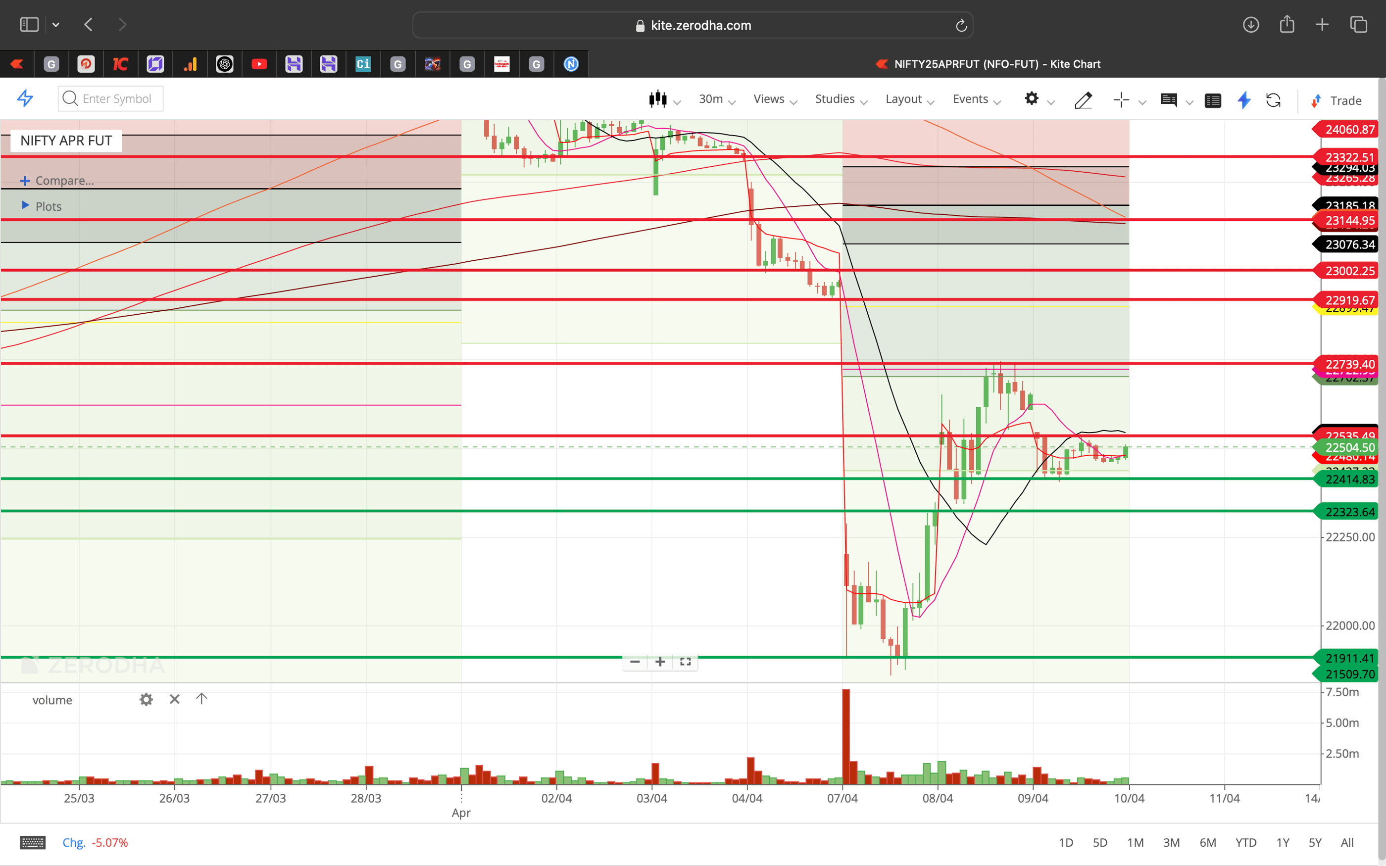 Nifty 50 - 30 Minutes Timeframe  Future Chart Showing Supports and Resistances for today Market 