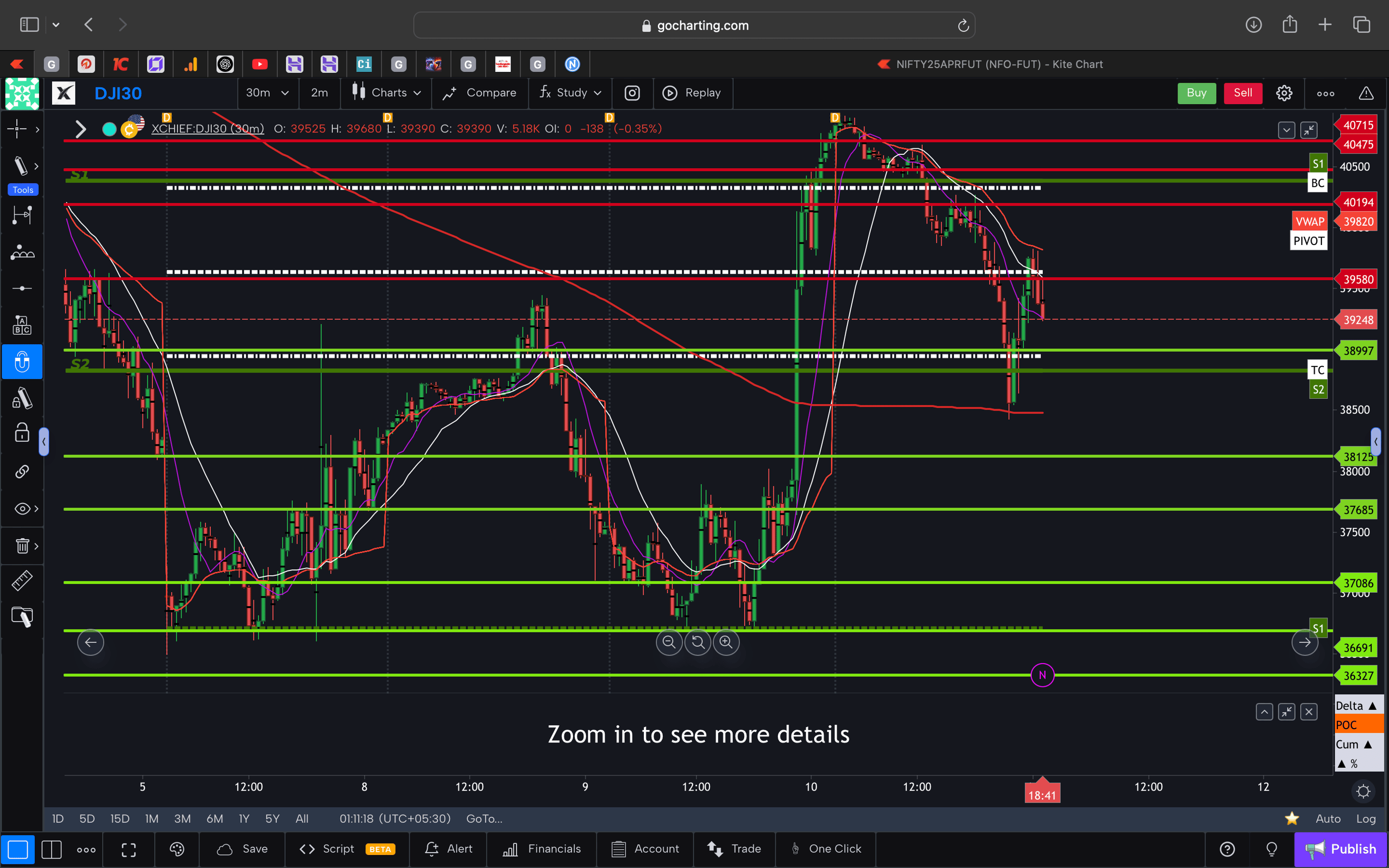 Dow jones  - 30 Minutes Timeframe  Future Chart Showing Supports and Resistances for today Market 