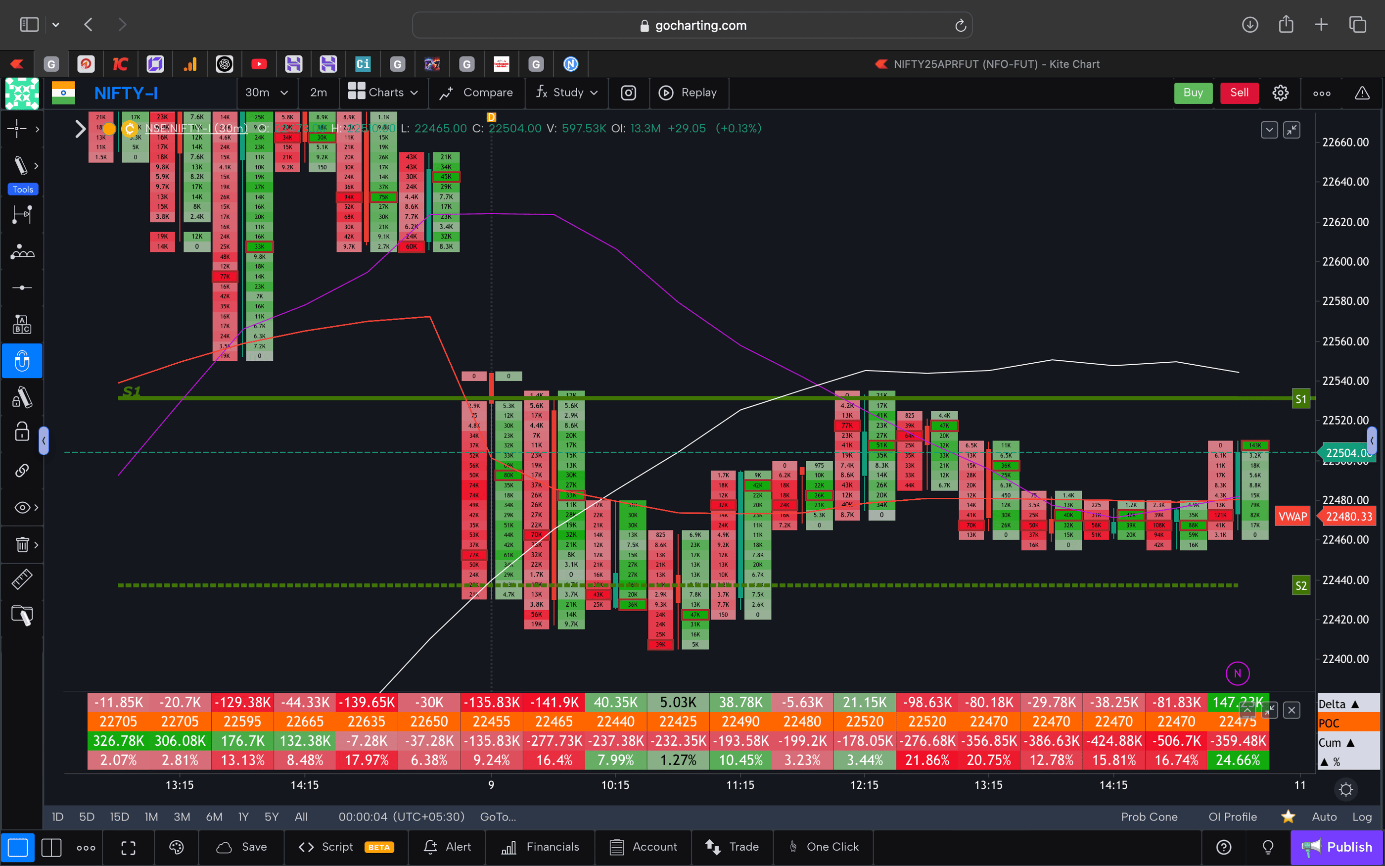 Nifty 50 Future - 30 Minutes Timeframe  order-flow Chart Showing Market Trends  for Today Market 