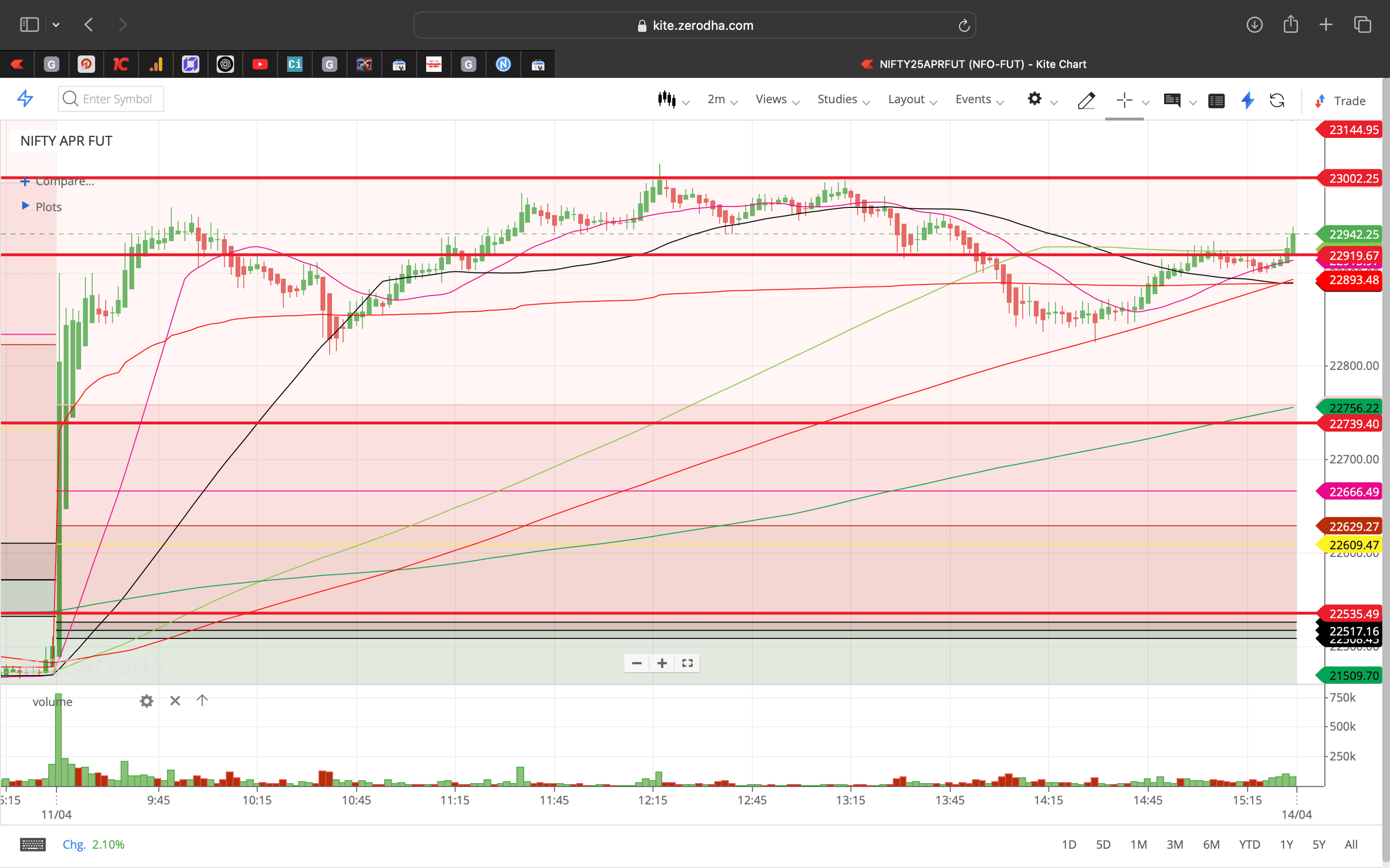 Nifty 50 - 2 Minutes Timeframe  Future Noiseless Chart Showing Market Trends  for today Market 