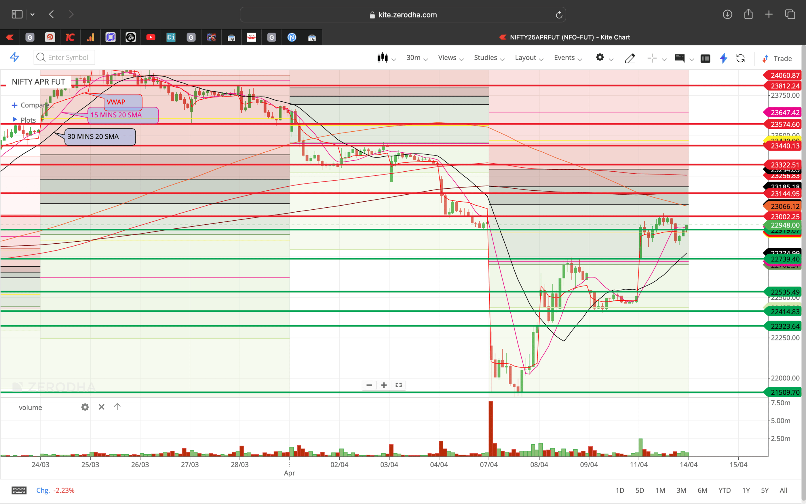 Nifty 50 - 30 Minutes Timeframe  Future Chart Showing Supports and Resistances for today Market 
