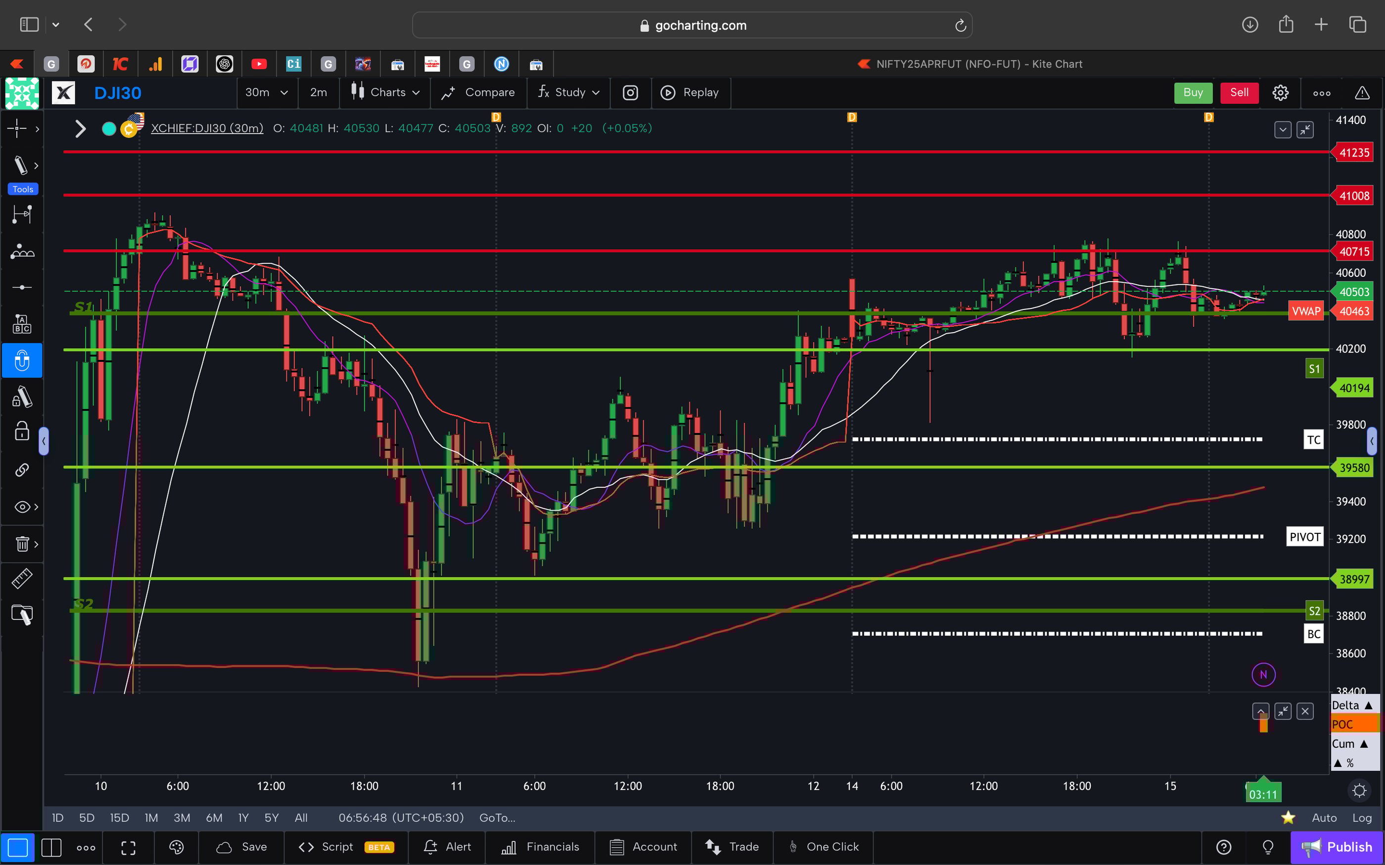 Dow jones  - 30 Minutes Timeframe  Future Chart Showing Supports and Resistances for today Market 
