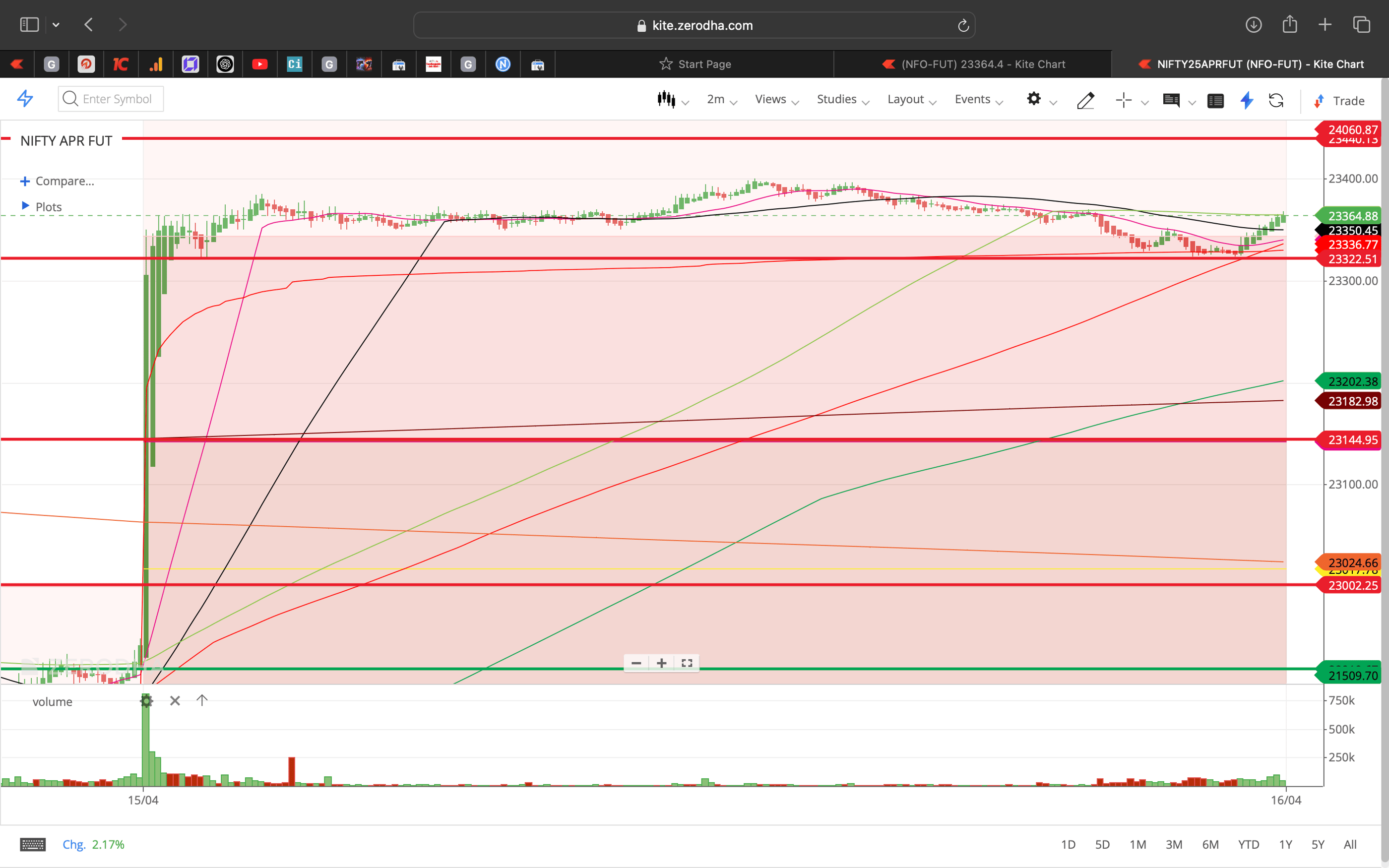 Nifty 50 - 2 Minutes Timeframe  Future Noiseless Chart Showing Market Trends  for today Market 