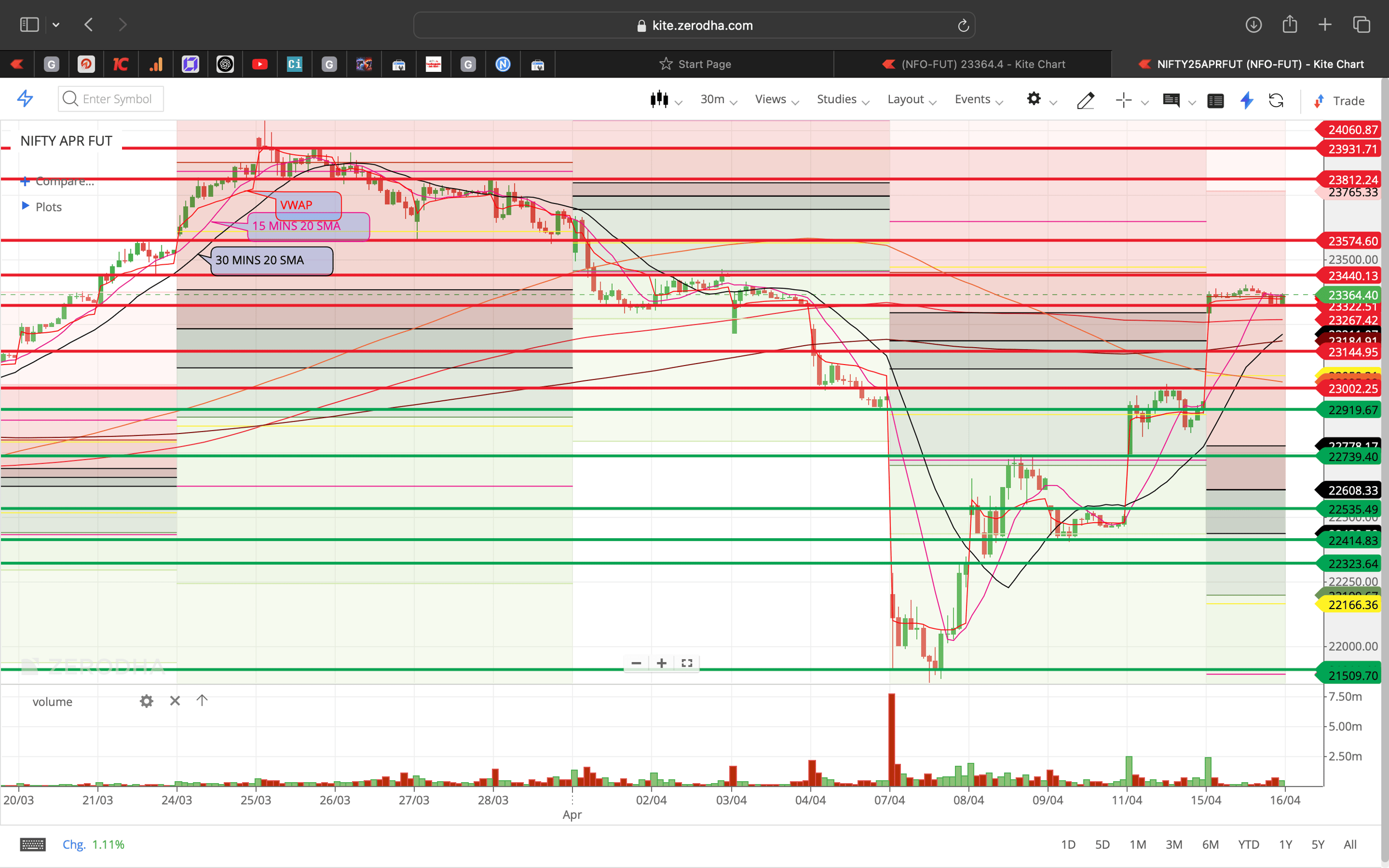 Nifty 50 - 30 Minutes Timeframe  Future Chart Showing Supports and Resistances for today Market 
