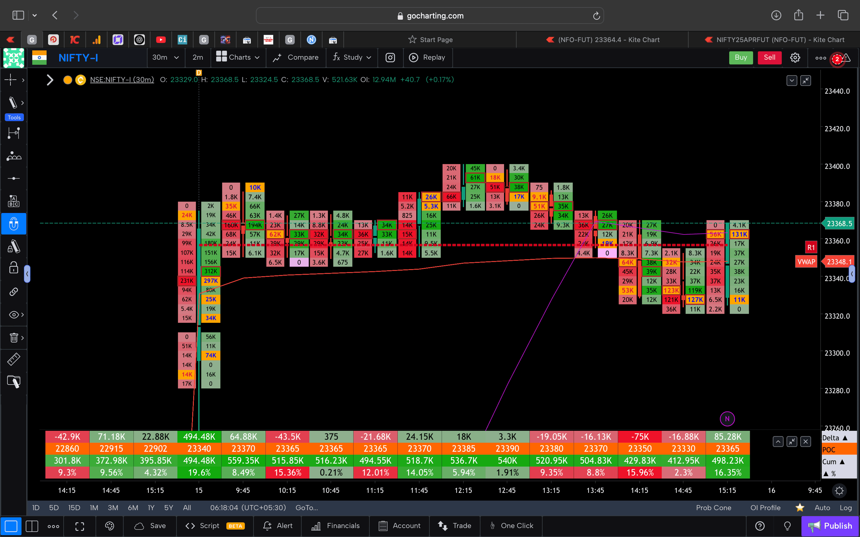 Nifty 50 Future - 30 Minutes Timeframe  order-flow Chart Showing Market Trends  for Today Market 