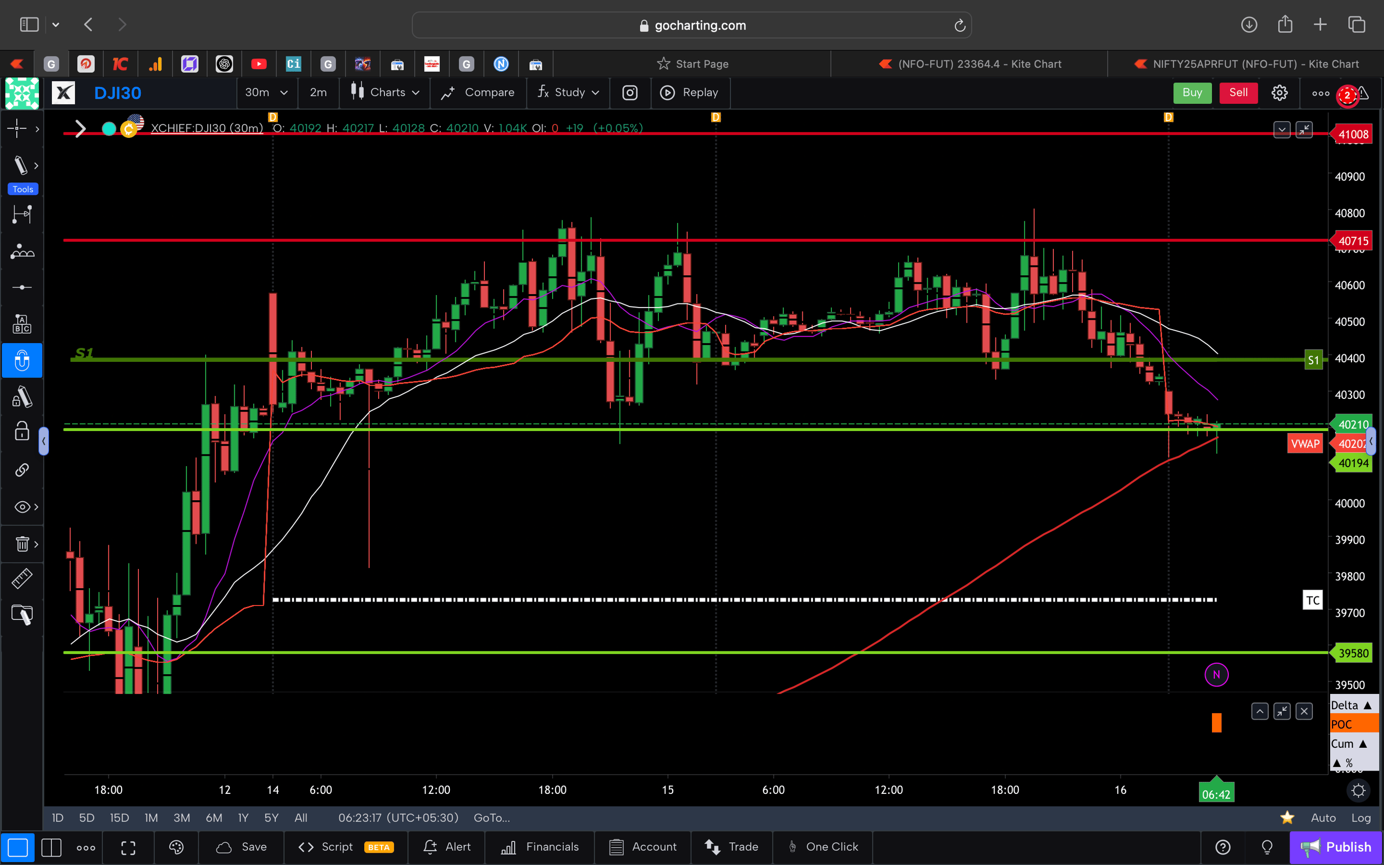Dow jones  - 30 Minutes Timeframe  Future Chart Showing Supports and Resistances for today Market 
