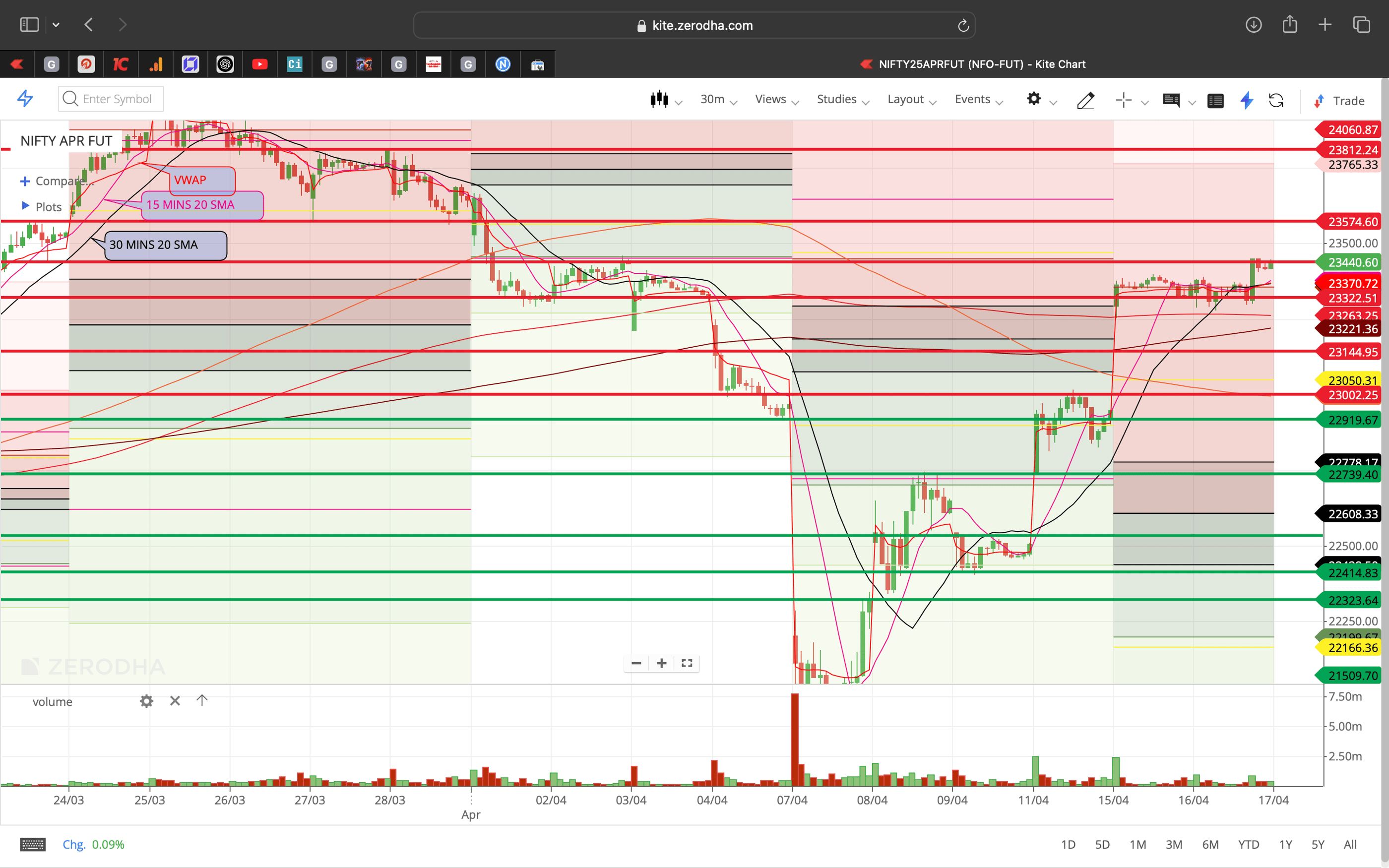 Nifty 50 - 30 Minutes Timeframe  Future Chart Showing Supports and Resistances for today Market 