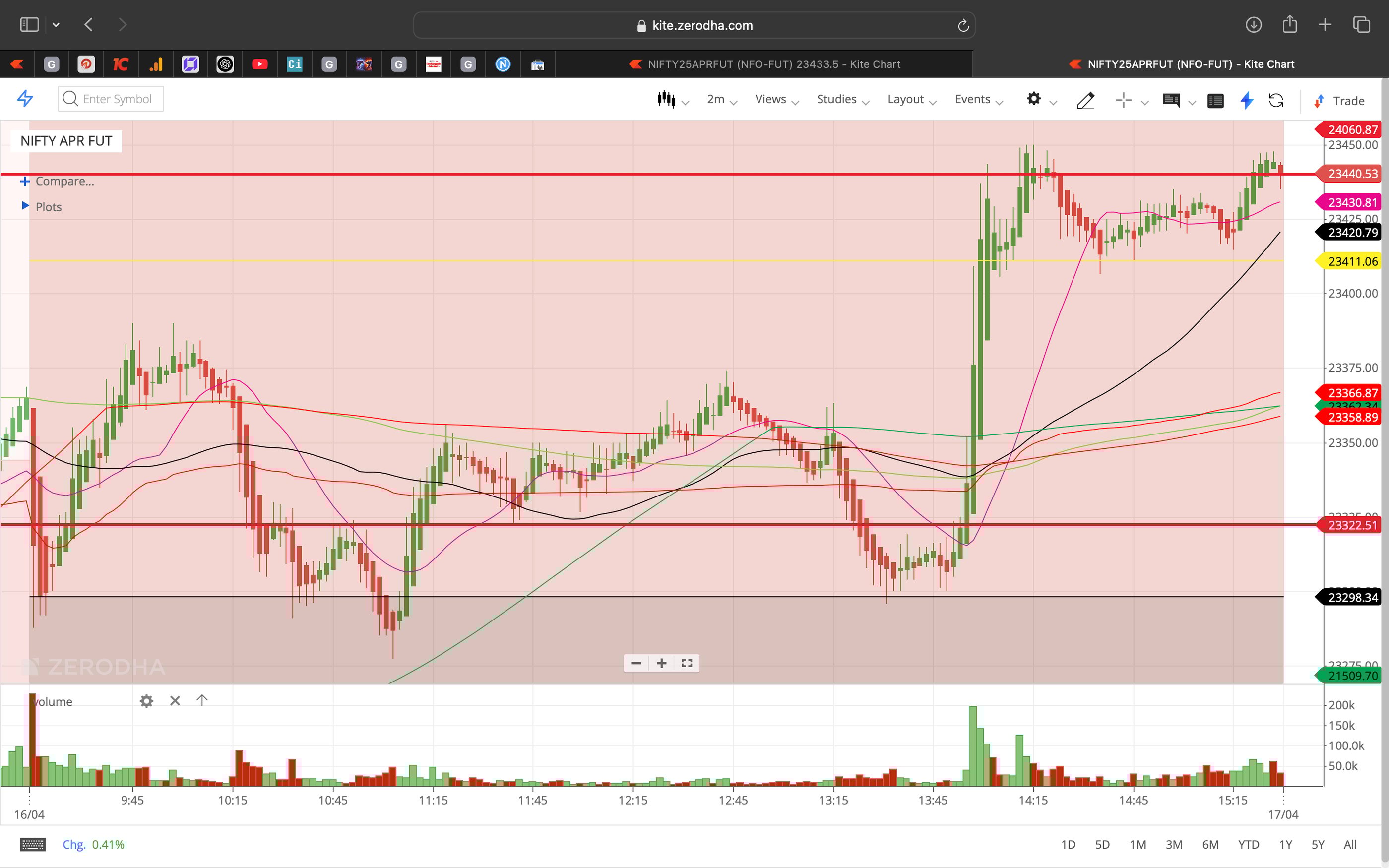 Nifty 50 - 2 Minutes Timeframe  Future Noiseless Chart Showing Market Trends  for today Market 